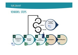 VENDOR’s STEPS
CertificationEvaluation
Vendor
Questionnaire
Security
Profile
Questionnaire
(Impacts et
Scope)
Security Profile
Creation
Methodology
• Collect1
• Define2
• Decide3
0 1 2 3 4
 