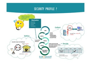 SECURITY PROFILE ?
21
SECURITY
PROFILE
STEP 1STEP 1
STEP 2STEP 2
STEP 3STEP 3
GPPGPP
•SCOPE
•ASSETS
•OPERATIONAL
ENVIRONMENT
•ASSUMPTIONS
•LIKELIHOOD
•IMPACTS
•RISKS QUALIFICATION
•RELEVANT SECURITY GOALS
•RELEVANT SECURITY
REQUIREMENTS
What is a Security
Profile? How is it
generated?
Collect
Define
DATA
ASSUMPTION = INSECURE
CHANNEL
DATA
Decide
Risk Accept Avoid Reduce Transfer
Man in the
middle
Security goal = Confidentiality
Security requirement = Encryption
DATA
IMPACT= SEVERE
LIKELIHOOD = LIKELY
MITM
Calculate Impact and likelihood:
Domains
• Industrial
• Consumer
• Critical
• Enterprise
Domains
• Industrial
• Consumer
• Critical
• Enterprise
 