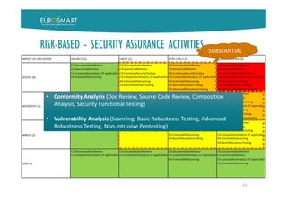 RISK-BASED - SECURITY ASSURANCE ACTIVITIES
23
SUBSTANTIAL
• Conformity Analysis (Doc Review, Source Code Review, Composition
Analysis, Security Functional Testing)
• Vulnerability Analysis (Scanning, Basic Robustness Testing, Advanced
Robustness Testing, Non-Intrusive Pentesting)
• Conformity Analysis (Doc Review, Source Code Review, Composition
Analysis, Security Functional Testing)
• Vulnerability Analysis (Scanning, Basic Robustness Testing, Advanced
Robustness Testing, Non-Intrusive Pentesting)
 