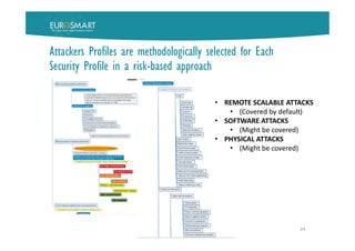 Attackers Profiles are methodologically selected for Each
Security Profile in a risk-based approach
24
• REMOTE SCALABLE ATTACKS
• (Covered by default)
• SOFTWARE ATTACKS
• (Might be covered)
• PHYSICAL ATTACKS
• (Might be covered)
 