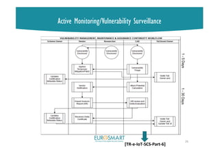26
Active Monitoring/Vulnerability Surveillance
[TR-e-IoT-SCS-Part-6]
 