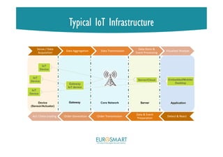 Typical IoT Infrastructure
Core Network ApplicationGateway Server
Sense / Data
Acquisition
Data Aggregation Data Transmission
Data Store &
Event Processing
Visualize/ Analyze
IoT
Device
IoT
Device
Gateway
IoT device
Server/Cloud Embedded/Mobile/
Desktop
Device
(Sensor/Actuator)
Detect & React
Data & Event
Preparation
Order TransmissionOrder GenerationAct / Data Loading
IoT
Device
 