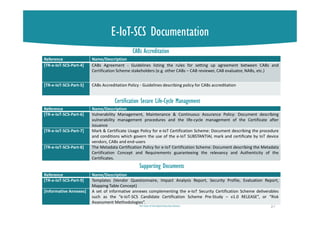 E-IoT-SCS Documentation
37
Reference Name/Description
[TR-e-IoT-SCS-Part-4] CABs Agreement - Guidelines listing the rules for setting up agreement between CABs and
Certification Scheme stakeholders (e.g. other CABs – CAB reviewer, CAB evaluator, NABs, etc.)
[TR-e-IoT-SCS-Part-5] CABs Accreditation Policy - Guidelines describing policy for CABs accreditation
Reference Name/Description
[TR-e-IoT-SCS-Part-6] Vulnerability Management, Maintenance & Continuous Assurance Policy: Document describing
vulnerability management procedures and the life-cycle management of the Certificate after
issuance
[TR-e-IoT-SCS-Part-7] Mark & Certificate Usage Policy for e-IoT Certification Scheme: Document describing the procedure
and conditions which govern the use of the e-IoT SUBSTANTIAL mark and certificate by IoT device
vendors, CABs and end-users
[TR-e-IoT-SCS-Part-8] The Metadata Certification Policy for e-IoT Certification Scheme: Document describing the Metadata
Certification Concept and Requirements guaranteeing the relevancy and Authenticity of the
Certificates.
Reference Name/Description
[TR-e-IoT-SCS-Part-9] Templates (Vendor Questionnaire, Impact Analysis Report, Security Profile, Evaluation Report,
Mapping Table Concept)
[Informative Annexes] A set of informative annexes complementing the e-IoT Security Certification Scheme deliverables
such as the “e-IoT-SCS Candidate Certification Scheme Pre-Study – v1.0 RELEASE”, or “Risk
Assessment Methodologies”.
CABs Accreditation
Supporting Documents
Certification Secure Life-Cycle Management
 