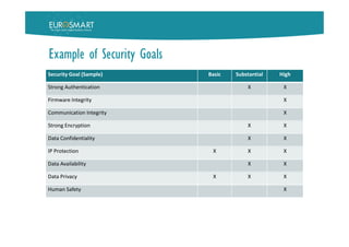 Example of Security Goals
Security Goal (Sample) Basic Substantial High
Strong Authentication X X
Firmware Integrity X
Communication Integrity X
Strong Encryption X X
Data Confidentiality X X
IP Protection X X X
Data Availability X X
Data Privacy X X X
Human Safety X
 