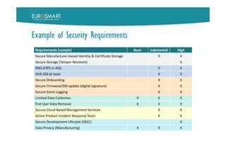 Example of Security Requirements
Requirements (sample) Basic Substantial High
Secure Manufacturer-based Identity & Certificate Storage X X
Secure Storage (Tamper Resistant) X
RNG (FIPS or AIS) X X
SHA-256 at least X X
Secure Onboarding X X
Secure Firmware/SW update (digital signature) X X
Secure Event Logging X X
Limited Data Collection X X X
End User Data Removal X X X
Secure Cloud-Based Management Services X X
Active Product Incident Response Team X X
Secure Development Lifecycle (SDLC) X
Data Privacy (Manufacturing) X X X
 
