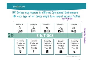 40
Security
Profile for
Product
Type A1
Security
Profile for
Product
Type B2
Security
Profile for
Product
Type C3
Security
Profile for
Product
Type D4
Security
Profile for
Product
Type E5
E-IoT-SCS
Sector A Sector B Sector C Sector D Sector E
For Verticals
HorizontalSolution
IOT Devices may operate in different Operational Environments
 each type of IoT device might have several Security Profiles
Ref. based on ECSO WG1 sources
 