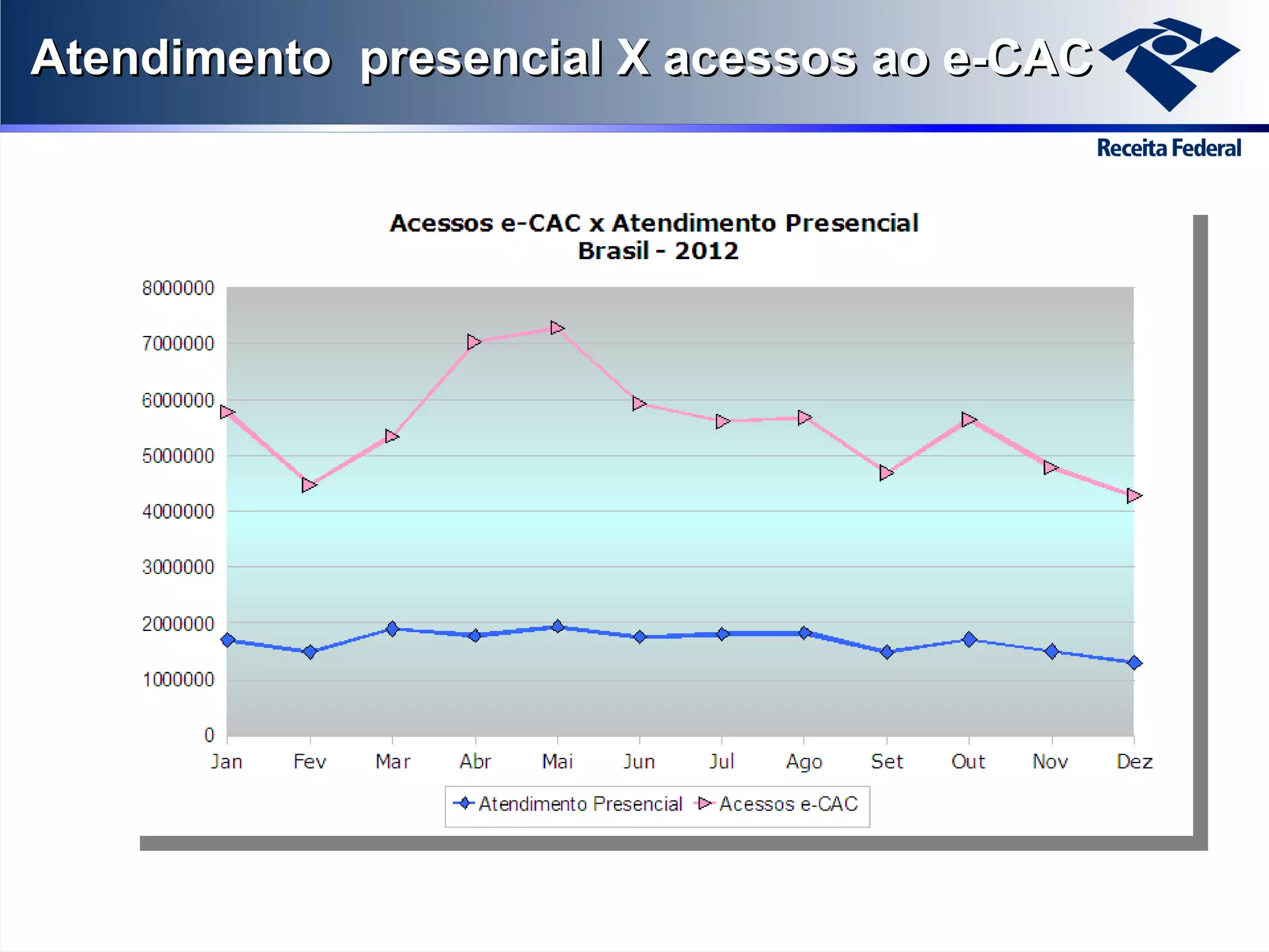 Atendimento presencial X acessos ao e-CAC

 