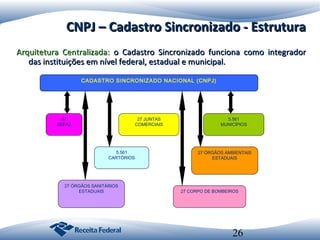 CNPJ – Cadastro Sincronizado - Estrutura
Arquitetura Centralizada: o Cadastro Sincronizado funciona como integrador
das instituições em nível federal, estadual e municipal.
CADASTRO SINCRONIZADO NACIONAL (CNPJ)

27
SEFAZ

27 JUNTAS
COMERCIAIS

5.561
CARTÓRIOS

27 ÓRGÃOS SANITÁRIOS
ESTADUAIS

5.561
MUNICÍPIOS

27 ÓRGÃOS AMBIENTAIS
ESTADUAIS

27 CORPO DE BOMBEIROS

26

 