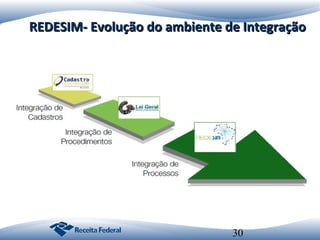 REDESIM- Evolução do ambiente de Integração

30

 