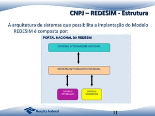 CNPJ – REDESIM - Estrutura
A arquitetura de sistemas que possibilita a implantação do Modelo
REDESIM é composta por:
PORTAL NACIONAL DA REDESIM
SISTEMA INTEGRADOR NACIONAL

SISTEMA INTEGRADOR ESTADUAL

ÓRGÃOS
ESTADUAIS

ÓRGÃOS
MUNICIPAIS

31

 