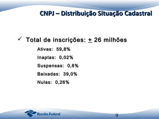CNPJ – Distribuição Situação Cadastral

 Total de inscrições: + 26 milhões
Ativas: 59,8%
Inaptas: 0,02%
Suspensas: 0,8%
Baixadas: 39,0%
Nulas: 0,26%

9

 