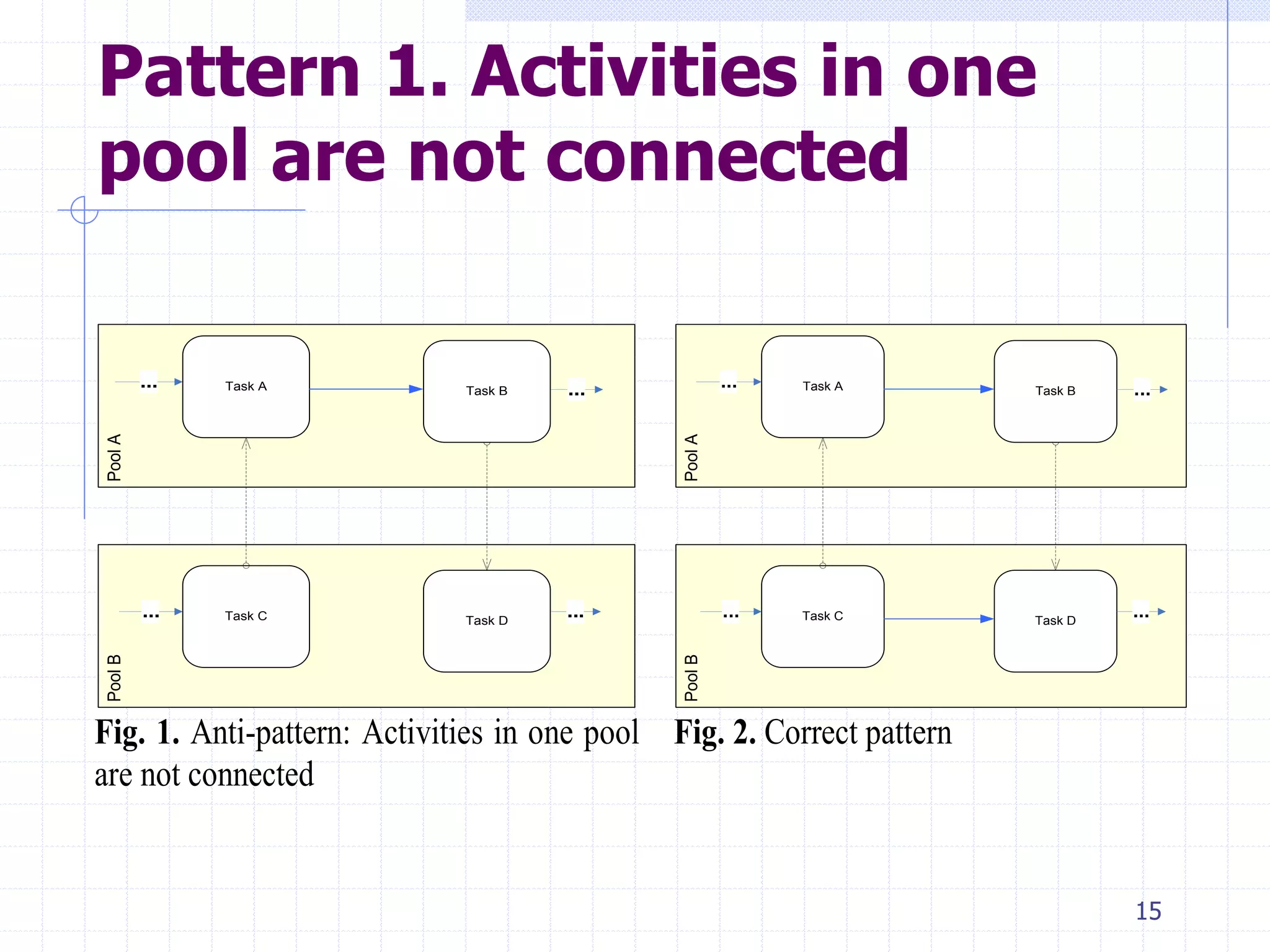 15
Pattern 1. Activities in one
pool are not connected
PoolAPoolB
Task C Task D
Task A Task B ...
...
...
...
Fig. 1. Anti-pattern: Activities in one pool
are not connected
PoolAPoolB
Task C Task D
Task A Task B ...
...
...
...
Fig. 2. Correct pattern
 