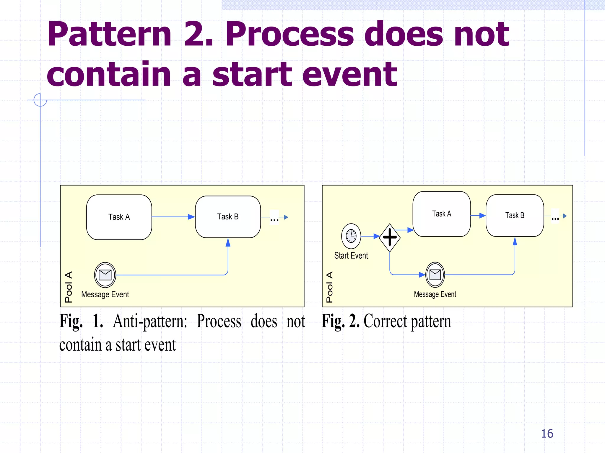 16
Pattern 2. Process does not
contain a start eventPoolA
Task A Task B ...
Message Event
Fig. 1. Anti-pattern: Process does not
contain a start event
PoolA
Task A Task B ...
Message Event
Start Event
Fig. 2. Correct pattern
 