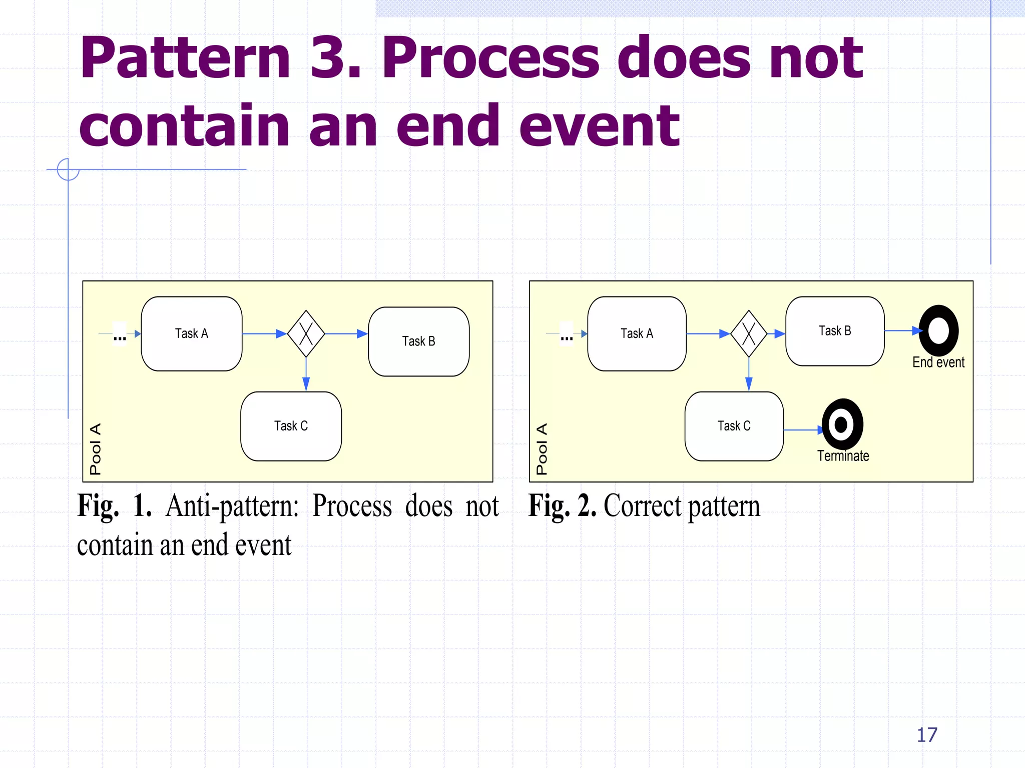 17
Pattern 3. Process does not
contain an end event
PoolA
Task A
Task B...
Task C
Fig. 1. Anti-pattern: Process does not
contain an end event PoolA
Task A Task B...
Task C
End event
Terminate
Fig. 2. Correct pattern
 
