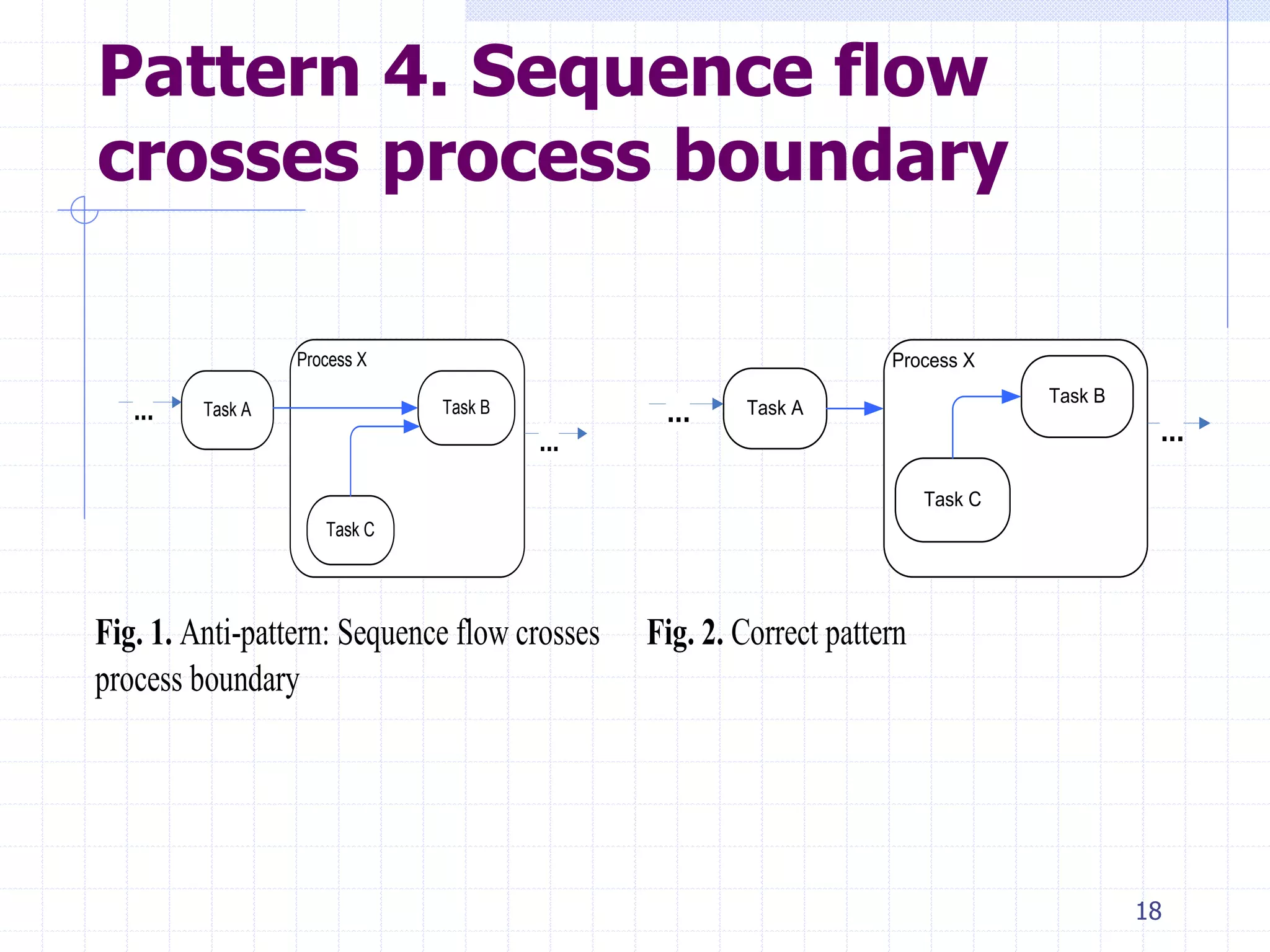 18
Pattern 4. Sequence flow
crosses process boundary
Process X
Task A Task B...
...
Task C
Fig. 1. Anti-pattern: Sequence flow crosses
process boundary
Process X
Task A
Task B
...
...
Task C
Fig. 2. Correct pattern
 