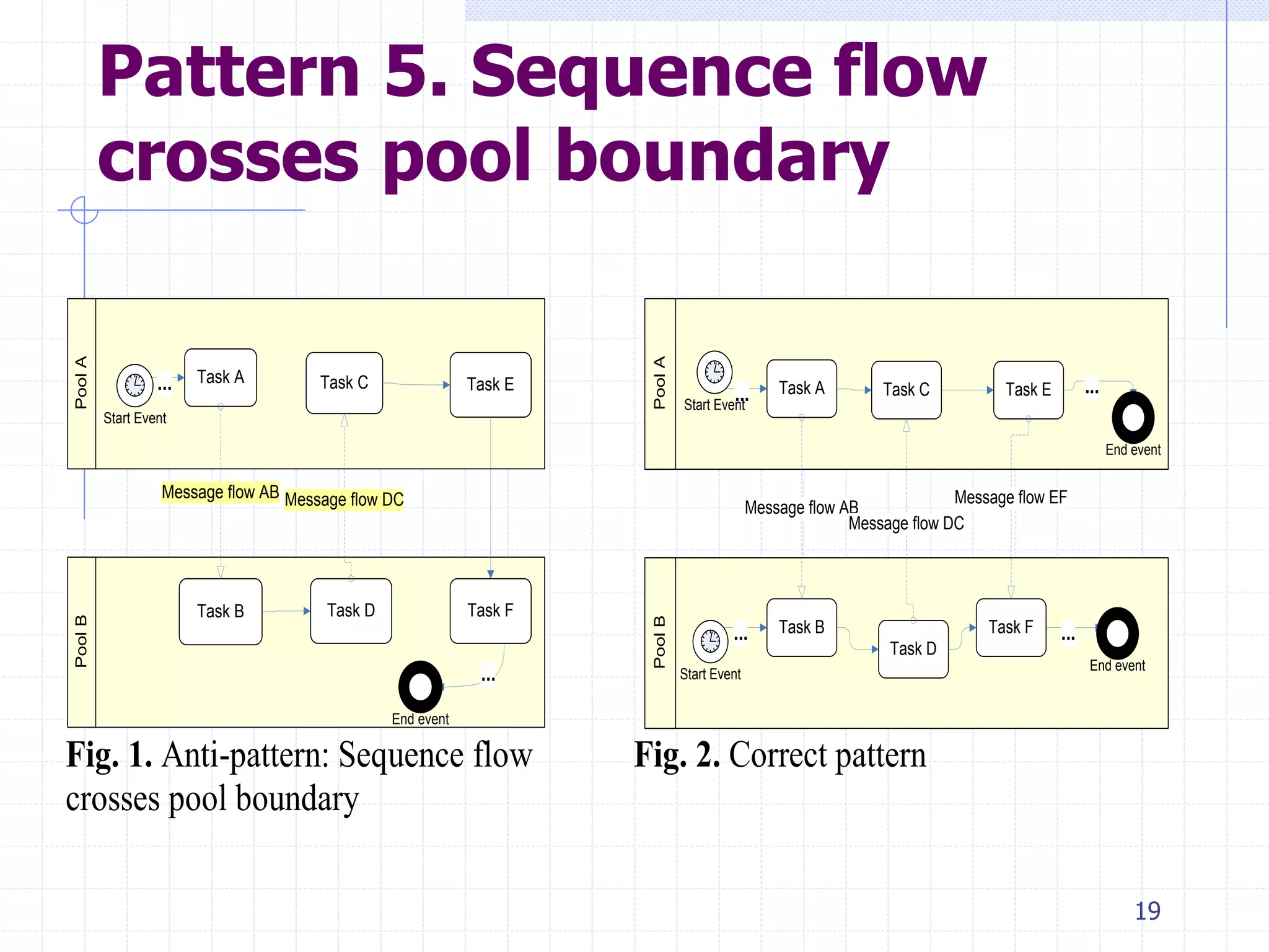 19
Pattern 5. Sequence flow
crosses pool boundary
PoolA
Task A Task C
PoolB
Task B Task D
Message flow AB Message flow DC
Task E
Task F
...
...
End event
Start Event
Fig. 1. Anti-pattern: Sequence flow
crosses pool boundary
PoolA
Task A Task C
PoolB
Task B
Task D
Message flow AB
Message flow DC
Task E
Task F
Message flow EF
......
......
Start Event
End event
End event
Start Event
Fig. 2. Correct pattern
 