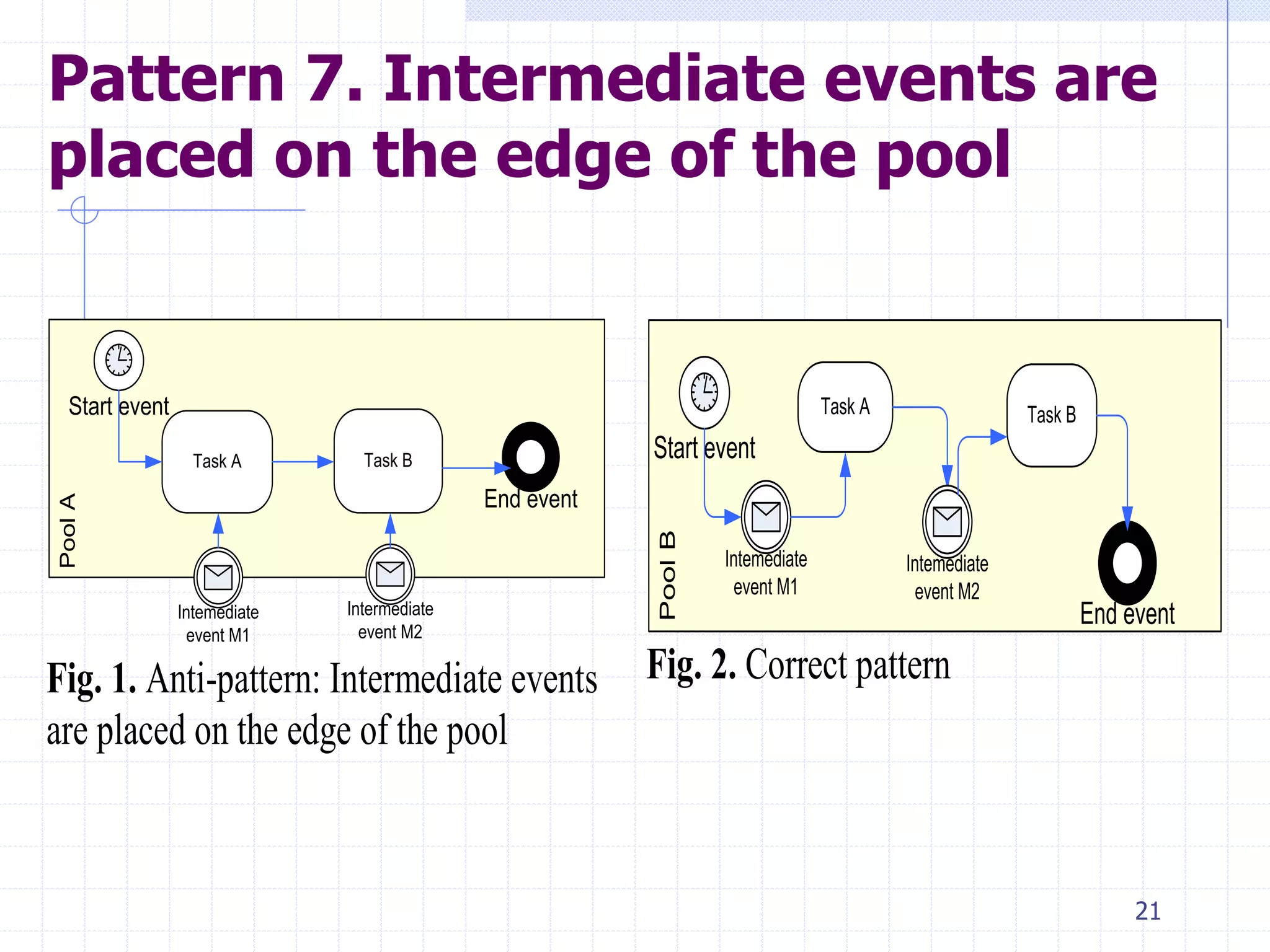 21
Pattern 7. Intermediate events are
placed on the edge of the pool
PoolA
Task A Task B
Start event
End event
Intemediate
event M1
Intermediate
event M2
Fig. 1. Anti-pattern: Intermediate events
are placed on the edge of the pool
PoolB
Task A Task B
Start event
End event
Intemediate
event M1
Intemediate
event M2
Fig. 2. Correct pattern
 