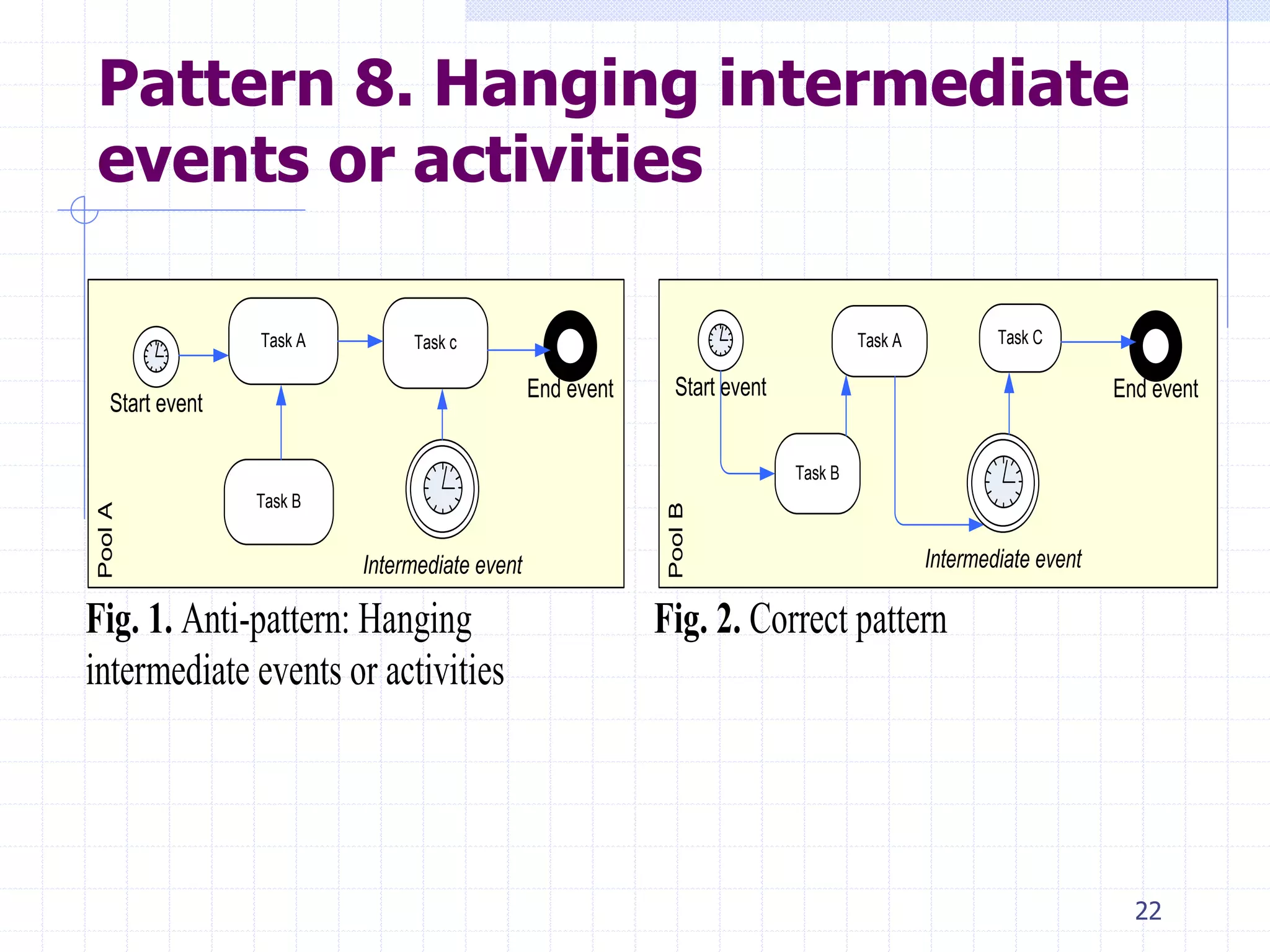 22
Pattern 8. Hanging intermediate
events or activities
PoolA
Task A Task c
Start event
End event
Intermediate event
Task B
Fig. 1. Anti-pattern: Hanging
intermediate events or activities PoolB
Task A Task C
Start event End event
Intermediate event
Task B
Fig. 2. Correct pattern
 