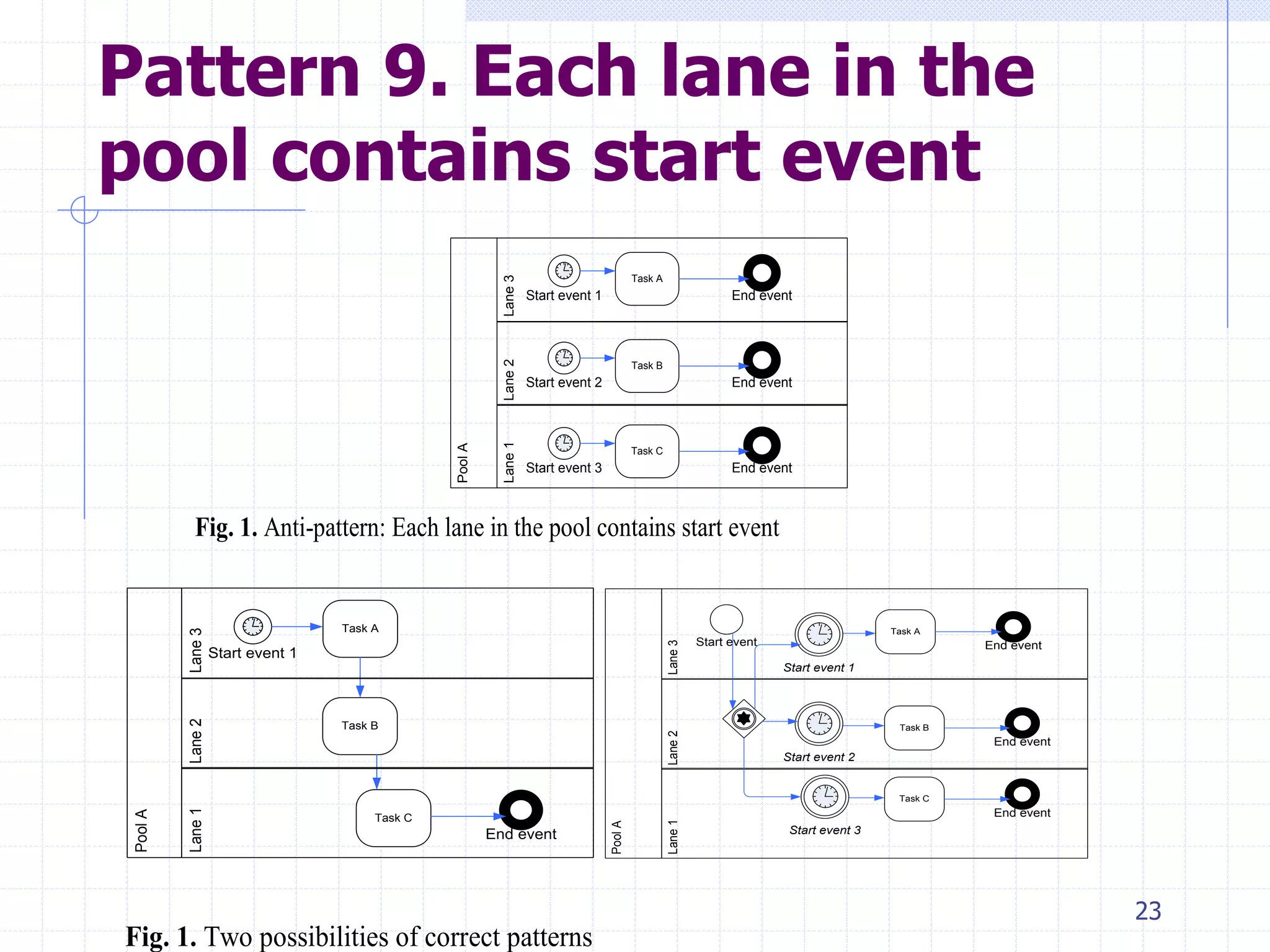 23
Pattern 9. Each lane in the
pool contains start event
Start event 1
Task A
End event
Start event 2
Task B
End event
Start event 3
Task C
End event
Lane1Lane2Lane3
PoolA
Fig. 1. Anti-pattern: Each lane in the pool contains start event
Start event 1
Task A
End event
Task B
Task C
Lane1Lane2Lane3
PoolA
Lane1Lane2Lane3
PoolA
Task A
End event
Task B
End event
Task C
End event
Start event
Start event 1
Start event 2
Start event 3
Fig. 1. Two possibilities of correct patterns
 