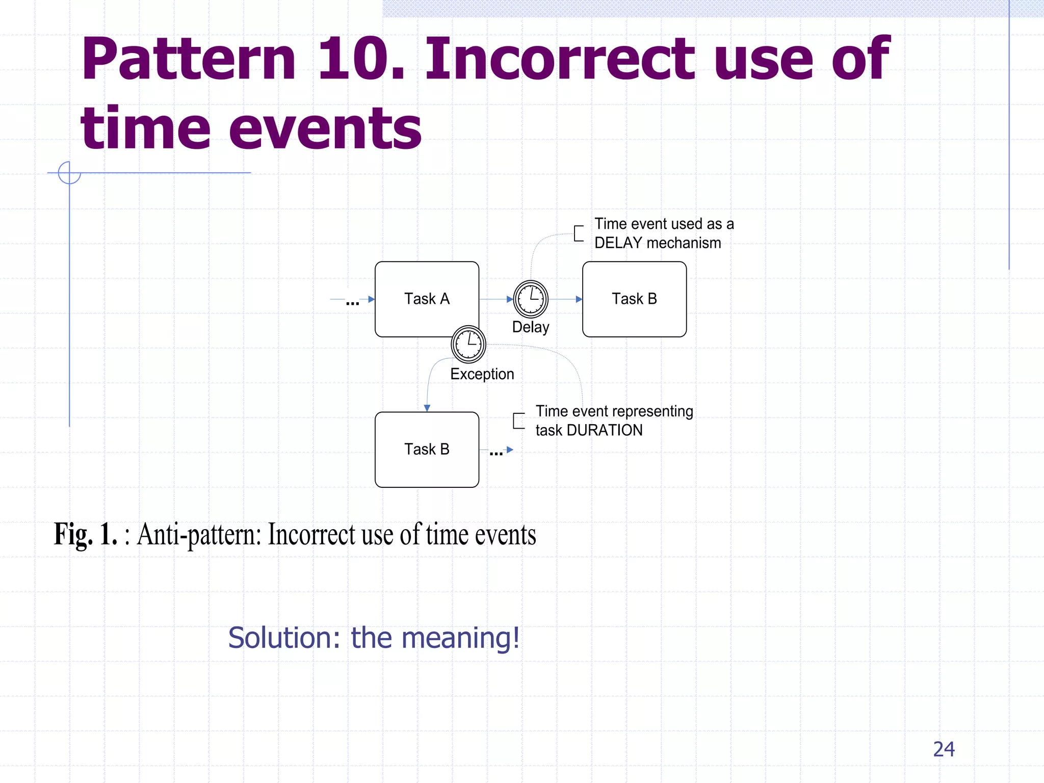 24
Pattern 10. Incorrect use of
time events
Task A Task B...
Task B ...
Delay
Exception
Time event used as a
DELAY mechanism
Time event representing
task DURATION
Fig. 1. : Anti-pattern: Incorrect use of time events
Solution: the meaning!
 