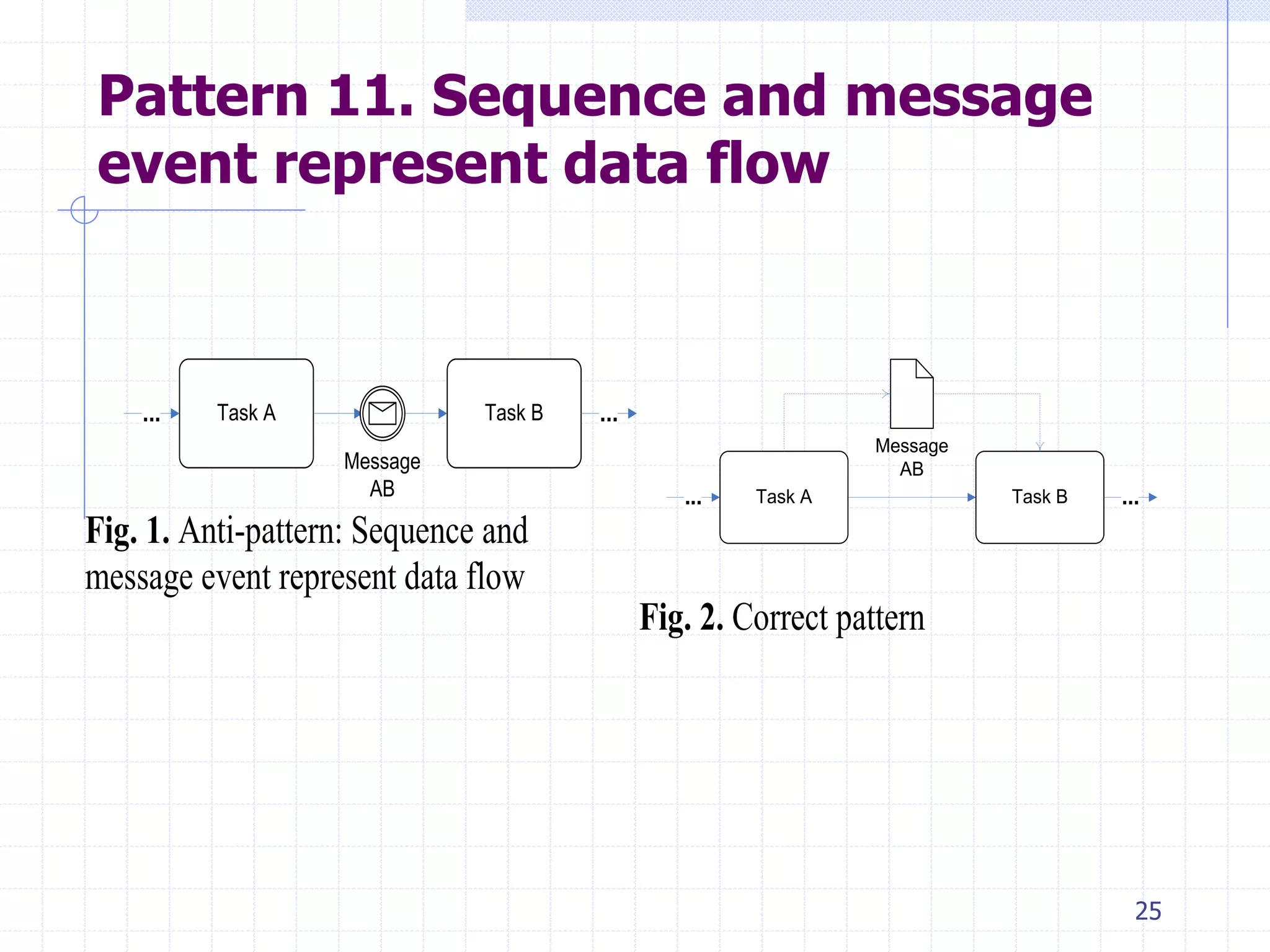 25
Pattern 11. Sequence and message
event represent data flow
Task A Task B ......
Message
AB
Fig. 1. Anti-pattern: Sequence and
message event represent data flow
Task A Task B ......
Message
AB
Fig. 2. Correct pattern
 
