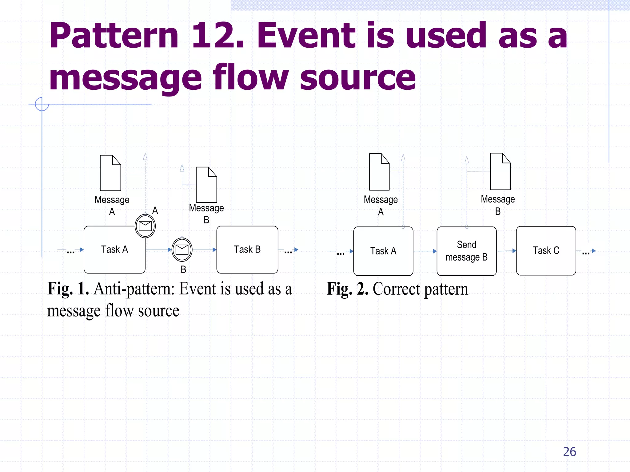 26
Pattern 12. Event is used as a
message flow source
Task A Task B ......
Message
A Message
B
A
B
Fig. 1. Anti-pattern: Event is used as a
message flow source
Task A
Send
message B
......
Message
A
Message
B
Task C
Fig. 2. Correct pattern
 