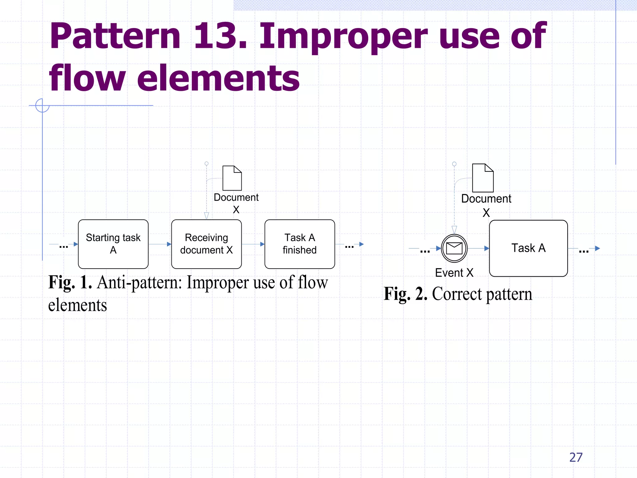 27
Pattern 13. Improper use of
flow elements
Starting task
A
Receiving
document X
...
Task A
finished
Document
X
...
Fig. 1. Anti-pattern: Improper use of flow
elements
Task A... ...
Document
X
Event X
Fig. 2. Correct pattern
 