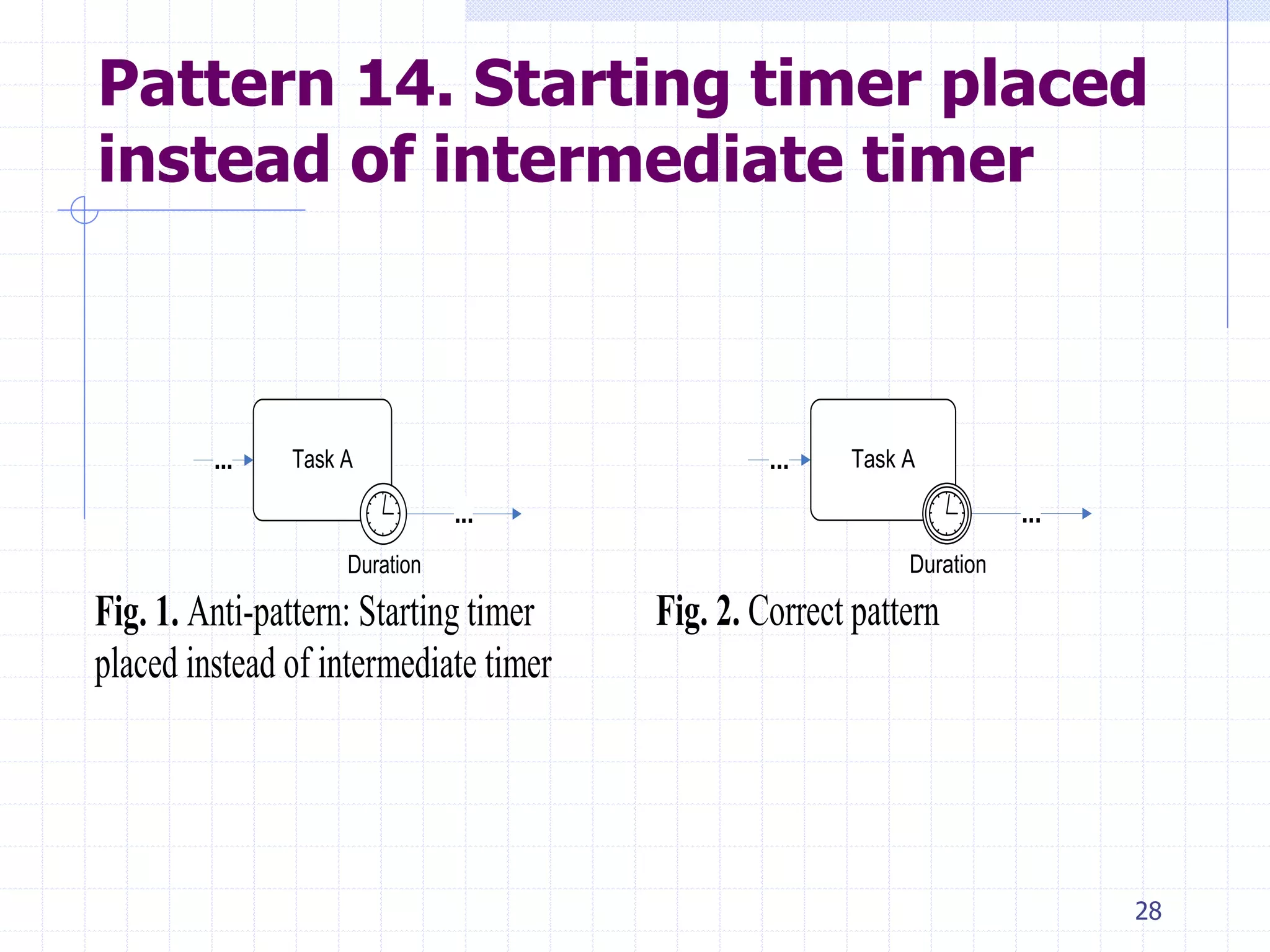 28
Pattern 14. Starting timer placed
instead of intermediate timer
Task A...
...
Duration
Fig. 1. Anti-pattern: Starting timer
placed instead of intermediate timer
Task A...
...
Duration
Fig. 2. Correct pattern
 