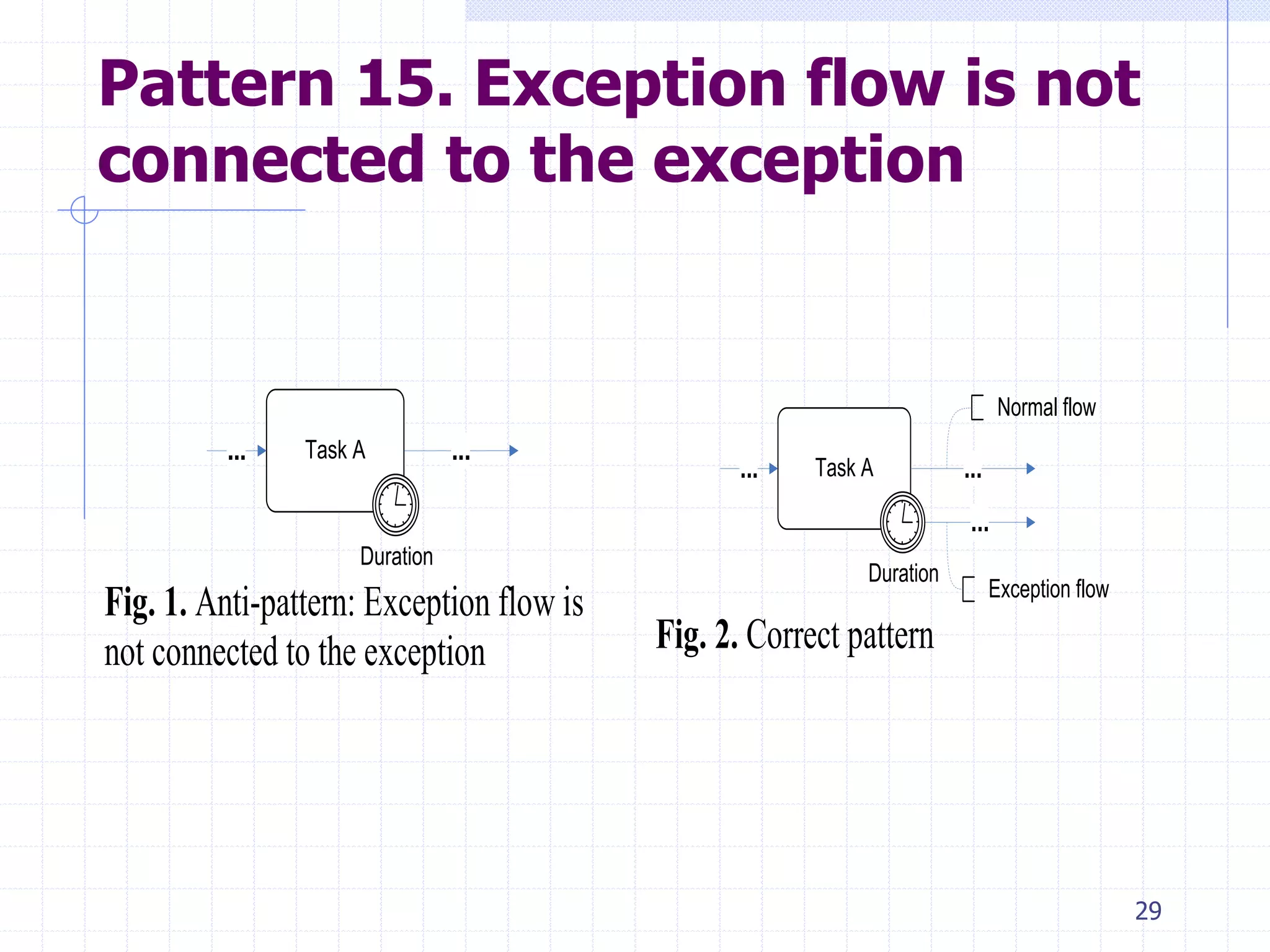 29
Pattern 15. Exception flow is not
connected to the exception
Task A... ...
Duration
Fig. 1. Anti-pattern: Exception flow is
not connected to the exception
Task A...
...
Duration
...
Normal flow
Exception flow
Fig. 2. Correct pattern
 