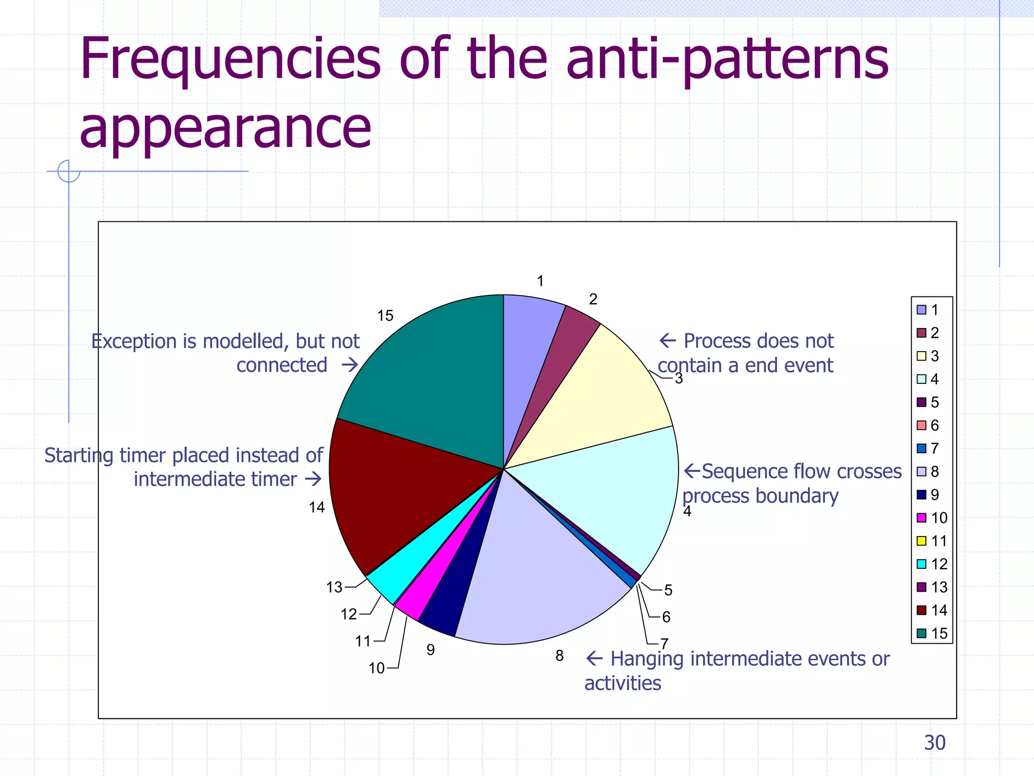 30
Frequencies of the anti-patterns
appearance
1
2
4
5
6
7
89
10
11
12
13
14
15
3
1
2
3
4
5
6
7
8
9
10
11
12
13
14
15
Exception is modelled, but not
connected 
 Process does not
contain a end event
Sequence flow crosses
process boundary
 Hanging intermediate events or
activities
Starting timer placed instead of
intermediate timer 
 
