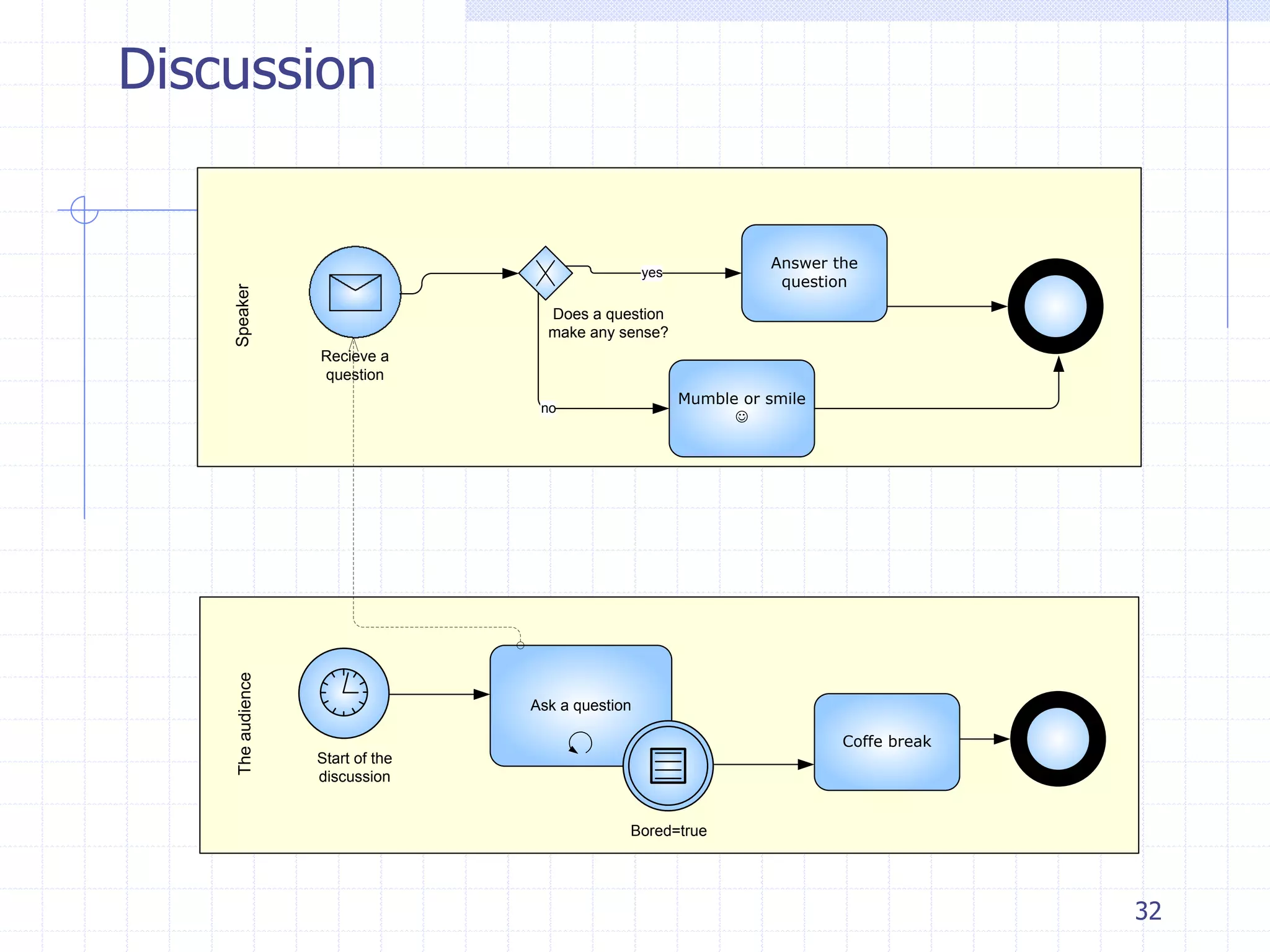 32
TheaudienceSpeaker
Recieve a
question
Answer the
question
Ask a question
Bored=true
Coffe break
Start of the
discussion
Does a question
make any sense?
yes
no
Mumble or smile
J
Discussion
 