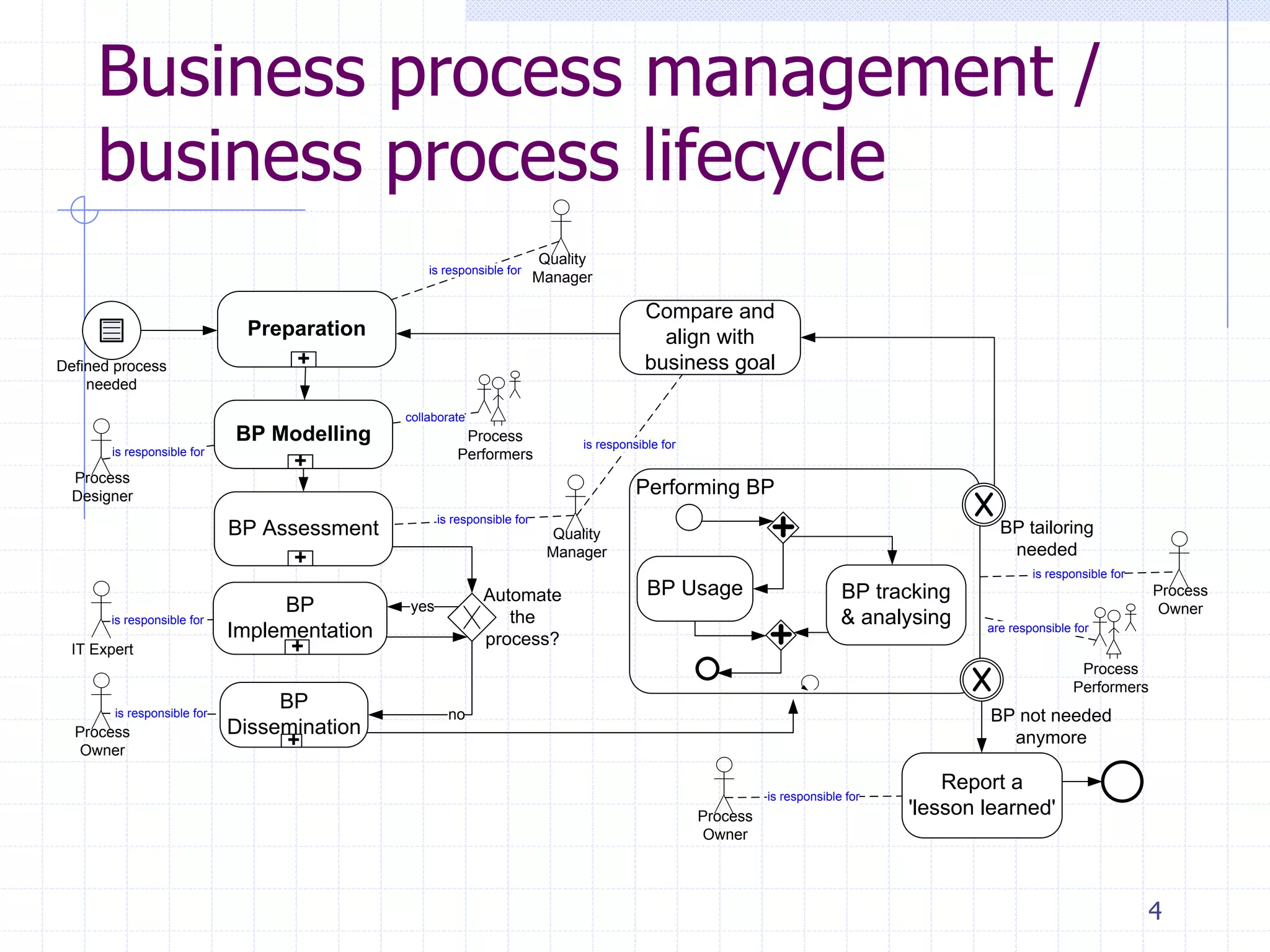 4
Business process management /
business process lifecycle
Preparation
+
BP Modelling
+
BP Assessment
+
BP
Dissemination
+
Report a
'lesson learned'
Compare and
align with
business goal
BP
Implementation
+
no
yes
is responsible for
is responsible for
Defined process
needed
are responsible for
is responsible for
is responsible for
is responsible for
is responsible for
is responsible for
is responsible for
collaborate
Quality
Manager
Process
Performers
Process
Designer
Quality
Manager
IT Expert
Process
Owner
Process
Owner
Process
Performers
Process
Owner
Automate
the
process?
BP Usage BP tracking
& analysing
BP not needed
anymore
BP tailoring
needed
Performing BP
 