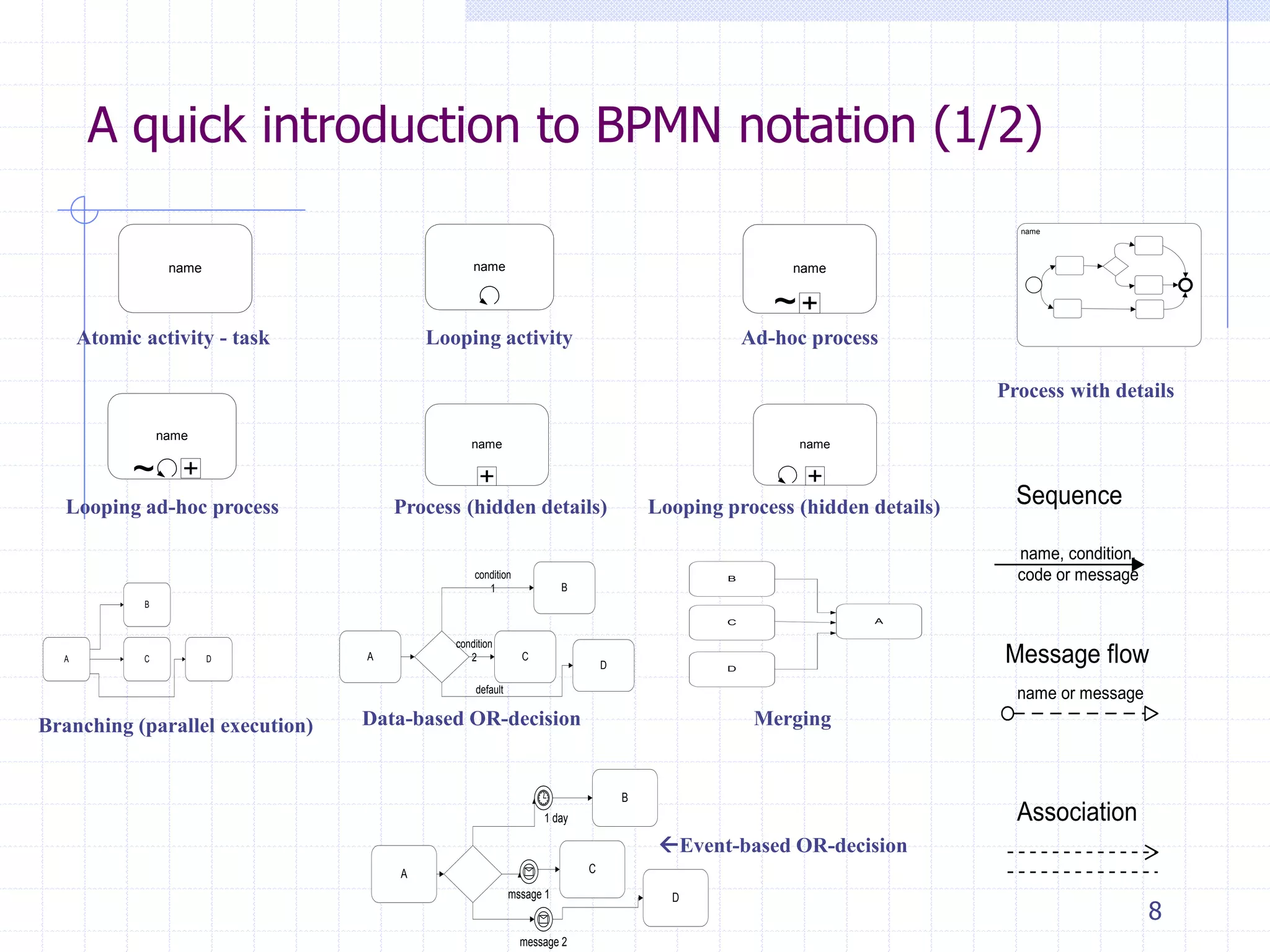 8
A quick introduction to BPMN notation (1/2)
name name name
~
name
~
name name
name
Sequence
Message flow
Association
name, condition,
code or message
name or message
Atomic activity - task Looping activity Ad-hoc process
Looping ad-hoc process Process (hidden details) Looping process (hidden details)
Process with details
Branching (parallel execution)
A
B
C D
Data-based OR-decision
A
B
C
D
condition
1
condition
2
default
Event-based OR-decision
A
B
C
D
1 day
mssage 1
message 2
Merging
A
B
C
D
 