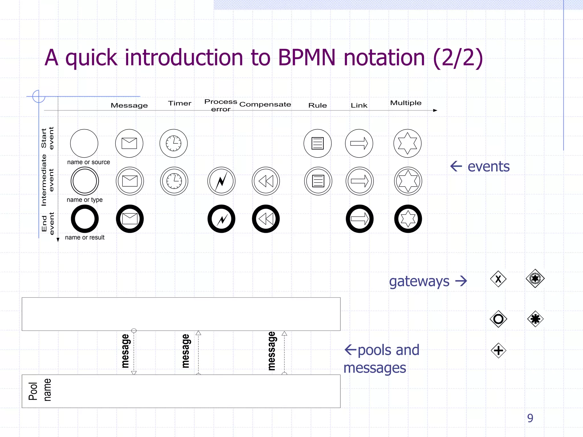 9
A quick introduction to BPMN notation (2/2)
name or source
name or type
name or result
Start
event
End
event
Intermediate
event
Message Timer Process
error
Compensate Rule Link Multiple
mesage
Pool
name
mesage
message
 events
gateways 
pools and
messages
 