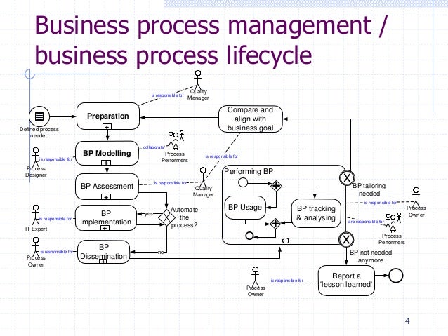 4 4 business process management business process lifecycle preparation bp modelling