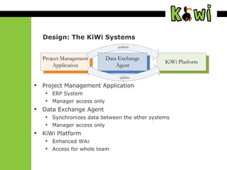 Design: The KiWi Systems Project Management Application ERP System Manager access only Data Exchange Agent Synchronizes data between the other systems Manager access only KiWi Platform Enhanced Wiki Access for whole team 