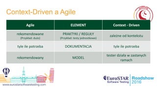 Context-Driven a Agile
Agile ELEMENT Context - Driven
rekomendowane
(Przykład: dużo)
PRAKTYKI / REGUŁY
(Przykład: testy jednostkowe)
zależne od kontekstu
tyle ile potrzeba DOKUMENTACJA tyle ile potrzeba
rekomendowany MODEL
tester działa w zastanych
ramach
 