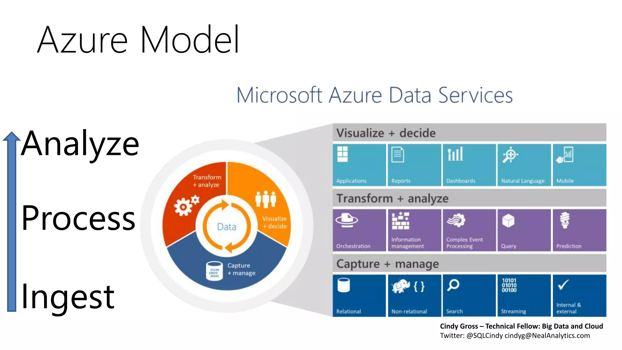Azure Model
Cindy Gross – Technical Fellow: Big Data and Cloud
Twitter: @SQLCindy cindyg@NealAnalytics.com
Ingest
Process
Analyze
 