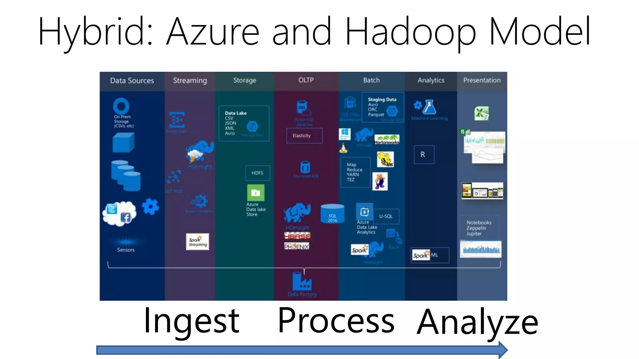Hybrid: Azure and Hadoop Model
Ingest Process Analyze
 