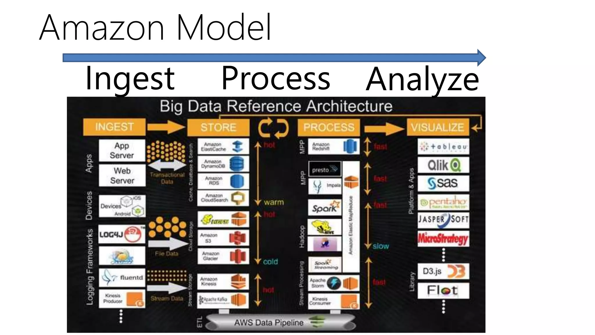 Amazon Model
Ingest Process Analyze
 