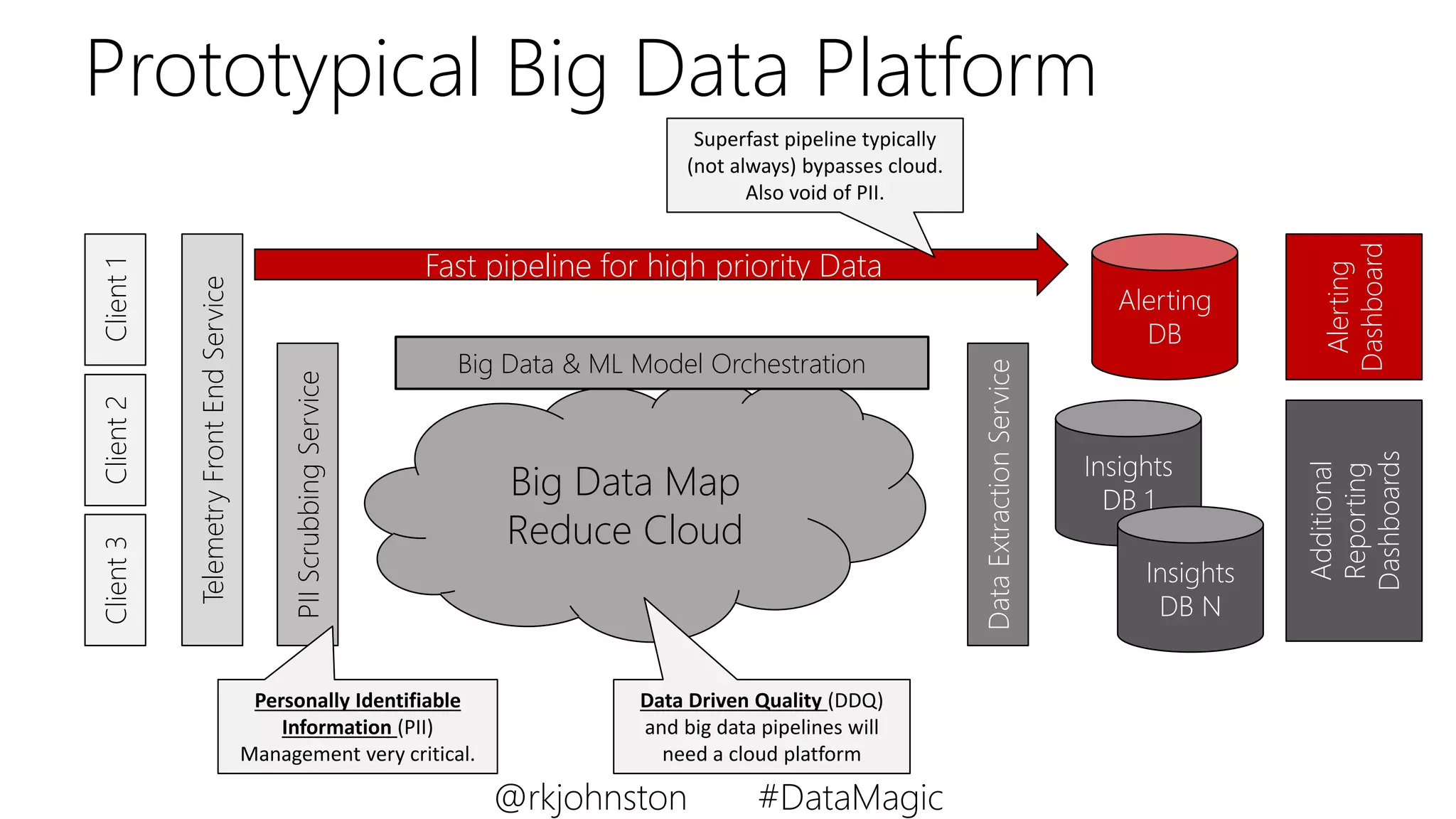 Prototypical Big Data PlatformClient1Client2Client3
TelemetryFrontEndService
Fast pipeline for high priority Data
Alerting
DB
Alerting
Dashboard
Big Data Map
Reduce Cloud
PIIScrubbingService
DataExtractionService
Insights
DB 1
Insights
DB N
Additional
Reporting
Dashboards
Personally Identifiable
Information (PII)
Management very critical.
Data Driven Quality (DDQ)
and big data pipelines will
need a cloud platform
Superfast pipeline typically
(not always) bypasses cloud.
Also void of PII.
Big Data & ML Model Orchestration
@rkjohnston #DataMagic
 