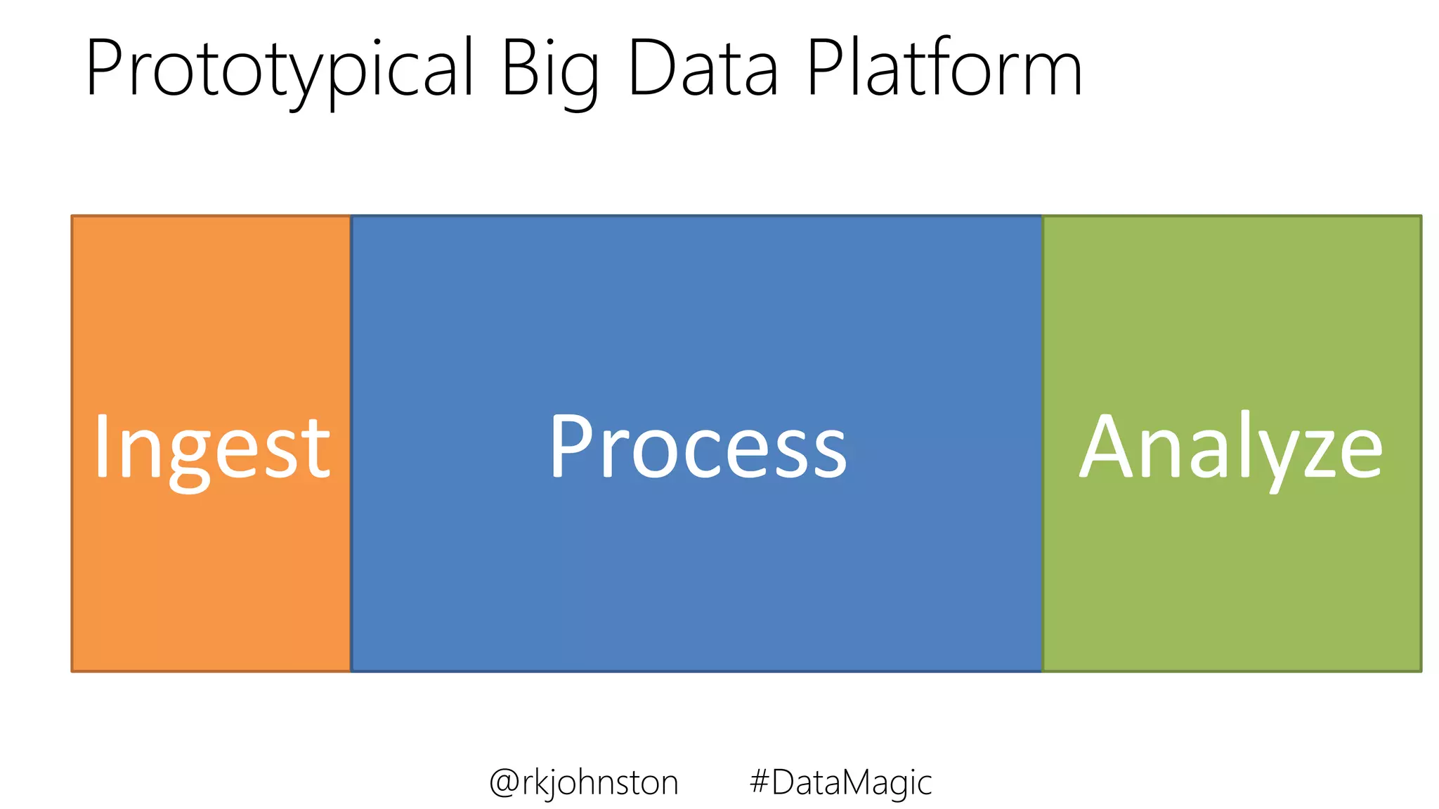 Prototypical Big Data PlatformClient1Client2Client3
TelemetryFrontEndService
Fast pipeline for high priority Data
Alerting
DB
Alerting
Dashboard
Big Data Map
Reduce Cloud
PIIScrubbingService
DataExtractionService
Insights
DB 1
Insights
DB N
Additional
Reporting
Dashboards
Big Data & ML Model Orchestration
Ingest Process Analyze
@rkjohnston #DataMagic
 