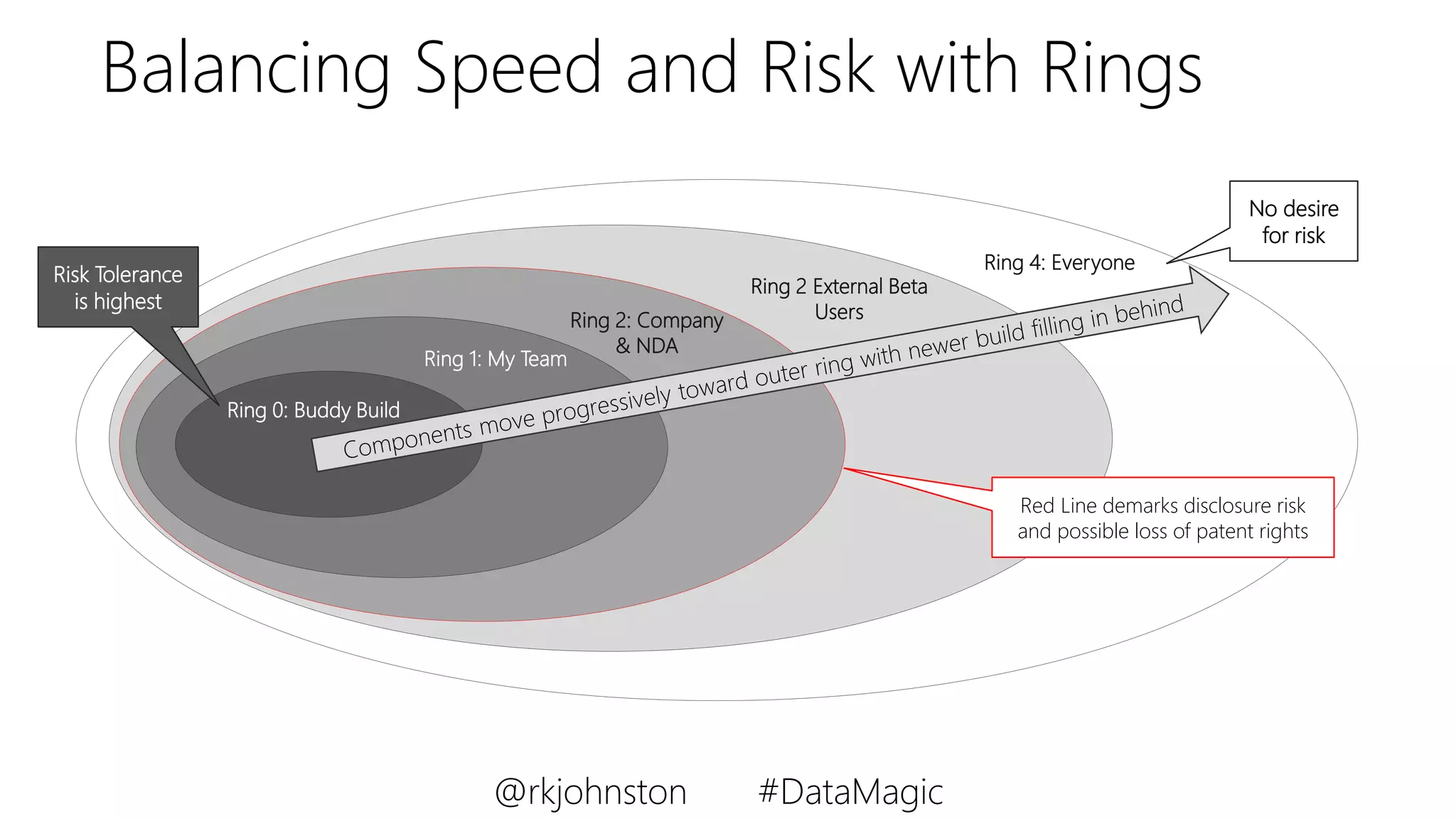 Ring 2 External Beta
UsersRing 2: Company
& NDA
Balancing Speed and Risk with Rings
Ring 1: My Team
Ring 4: Everyone
Ring 0: Buddy Build
Red Line demarks disclosure risk
and possible loss of patent rights
Risk Tolerance
is highest
No desire
for risk
@rkjohnston #DataMagic
 
