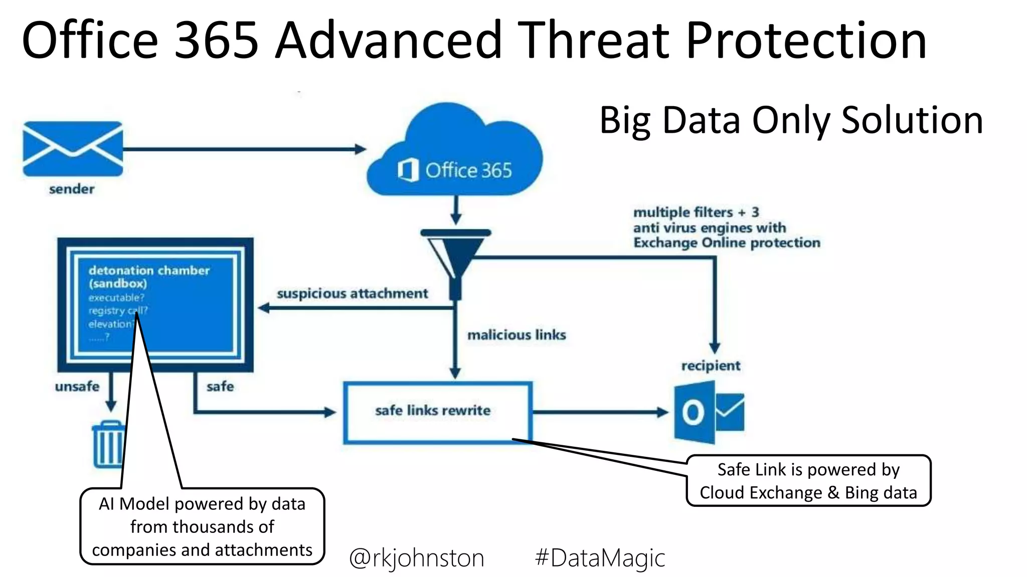 Office 365 Advanced Threat Protection
Big Data Only Solution
Safe Link is powered by
Cloud Exchange & Bing data
AI Model powered by data
from thousands of
companies and attachments
@rkjohnston #DataMagic
 