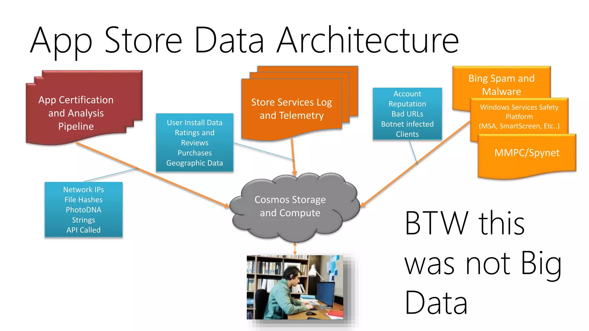 App Store Data Architecture
App Certification
and Analysis
Pipeline
Store Services Log
and Telemetry
Bing Spam and
Malware
Windows Services Safety
Platform
(MSA, SmartScreen, Etc..)
MMPC/Spynet
Network IPs
File Hashes
PhotoDNA
Strings
API Called
User Install Data
Ratings and
Reviews
Purchases
Geographic Data
Account
Reputation
Bad URLs
Botnet infected
Clients
Cosmos Storage
and Compute
BTW this
was not Big
Data
 