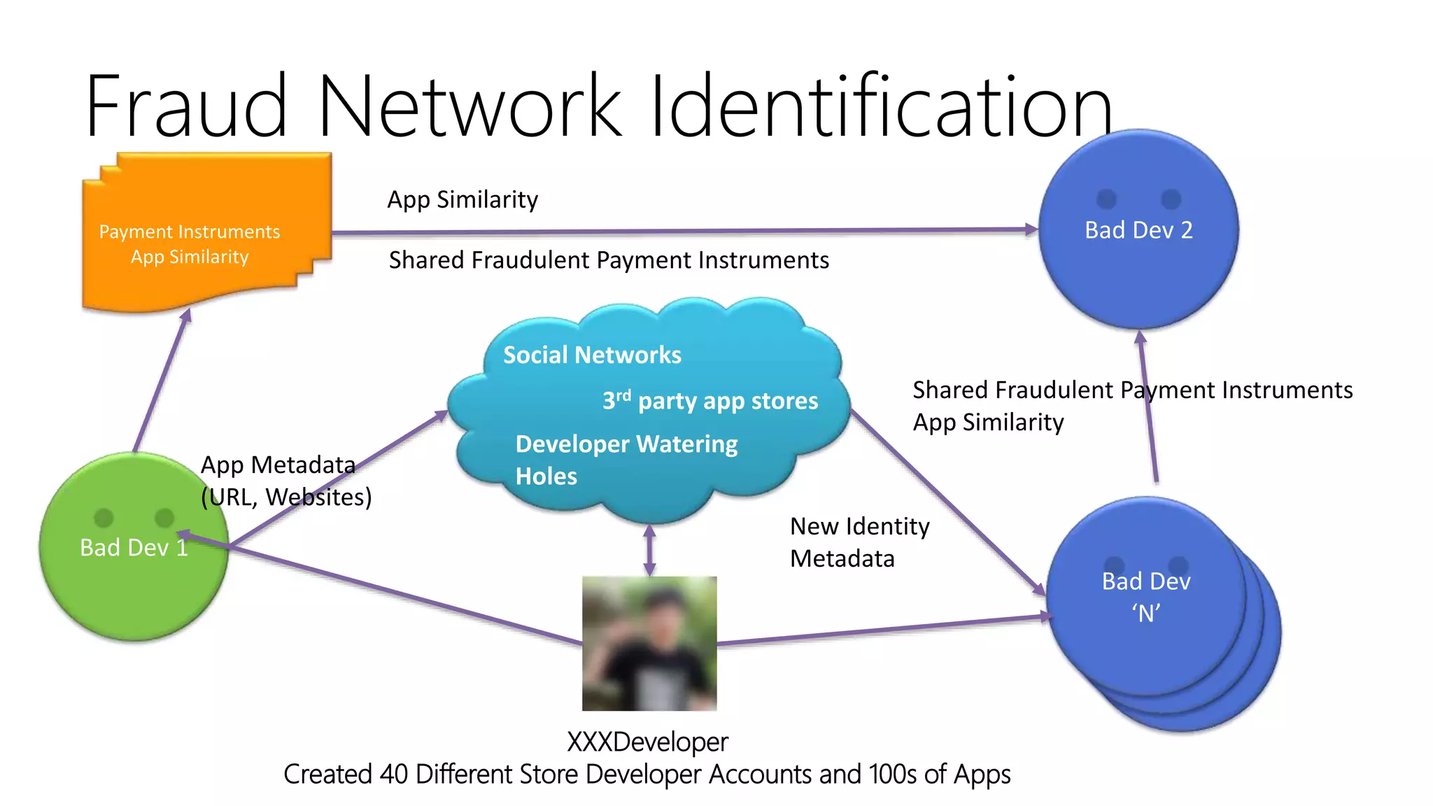 Bad Dev
‘N’
Bad Dev
‘N’
Fraud Network Identification
Bad Dev 1
Payment Instruments
App Similarity
Social Networks
3rd party app stores
Bad Dev 2
XXXDeveloper
Created 40 Different Store Developer Accounts and 100s of Apps
App Metadata
(URL, Websites)
Developer Watering
Holes
Shared Fraudulent Payment Instruments
Bad Dev
‘N’
New Identity
Metadata
Shared Fraudulent Payment Instruments
App Similarity
App Similarity
 