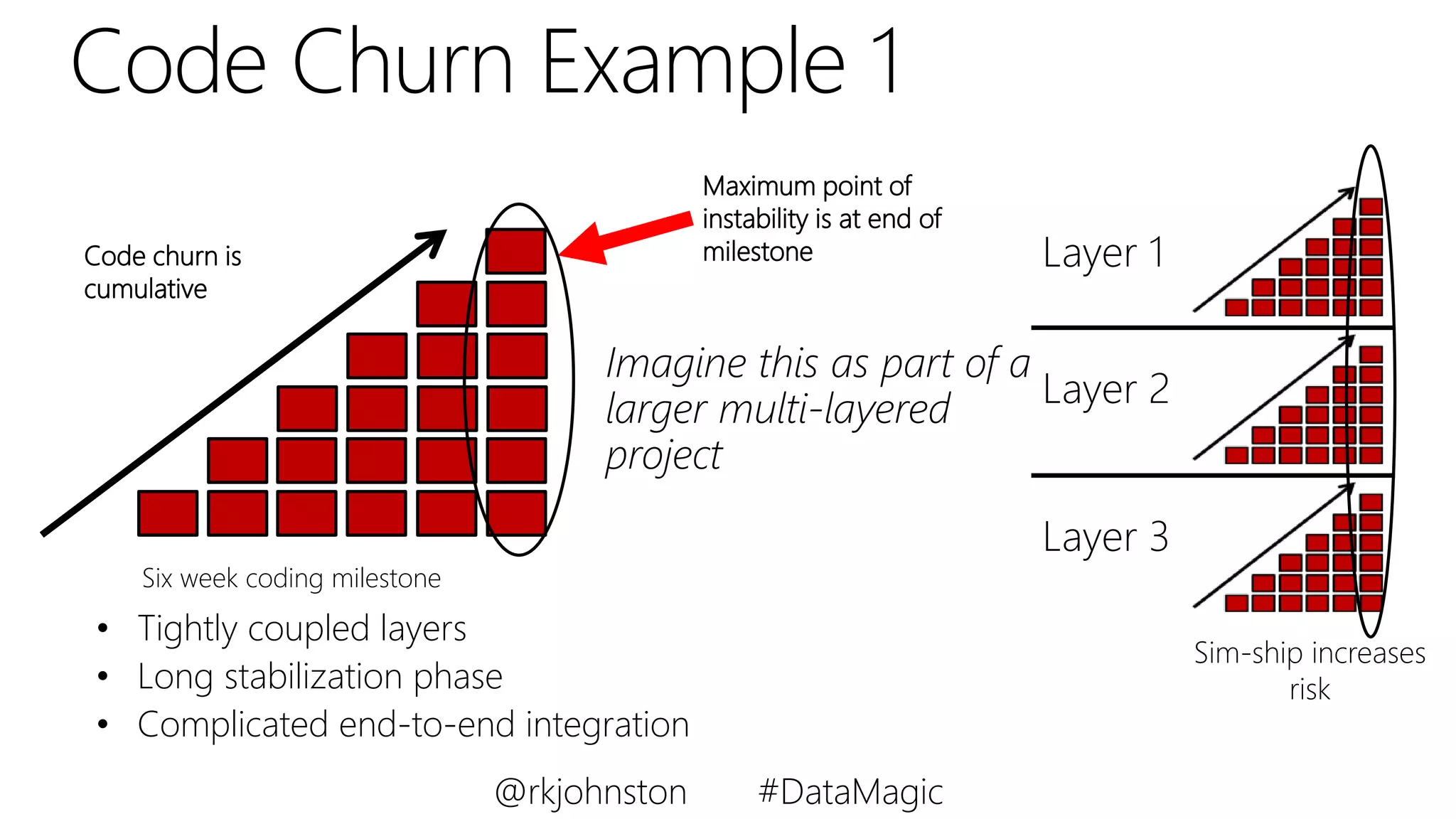 Six week coding milestone
Code churn is
cumulative
Imagine this as part of a
larger multi-layered
project
Layer 1
Layer 2
Layer 3
• Tightly coupled layers
• Long stabilization phase
• Complicated end-to-end integration
Sim-ship increases
risk
Maximum point of
instability is at end of
milestone
Code Churn Example 1
@rkjohnston #DataMagic
 