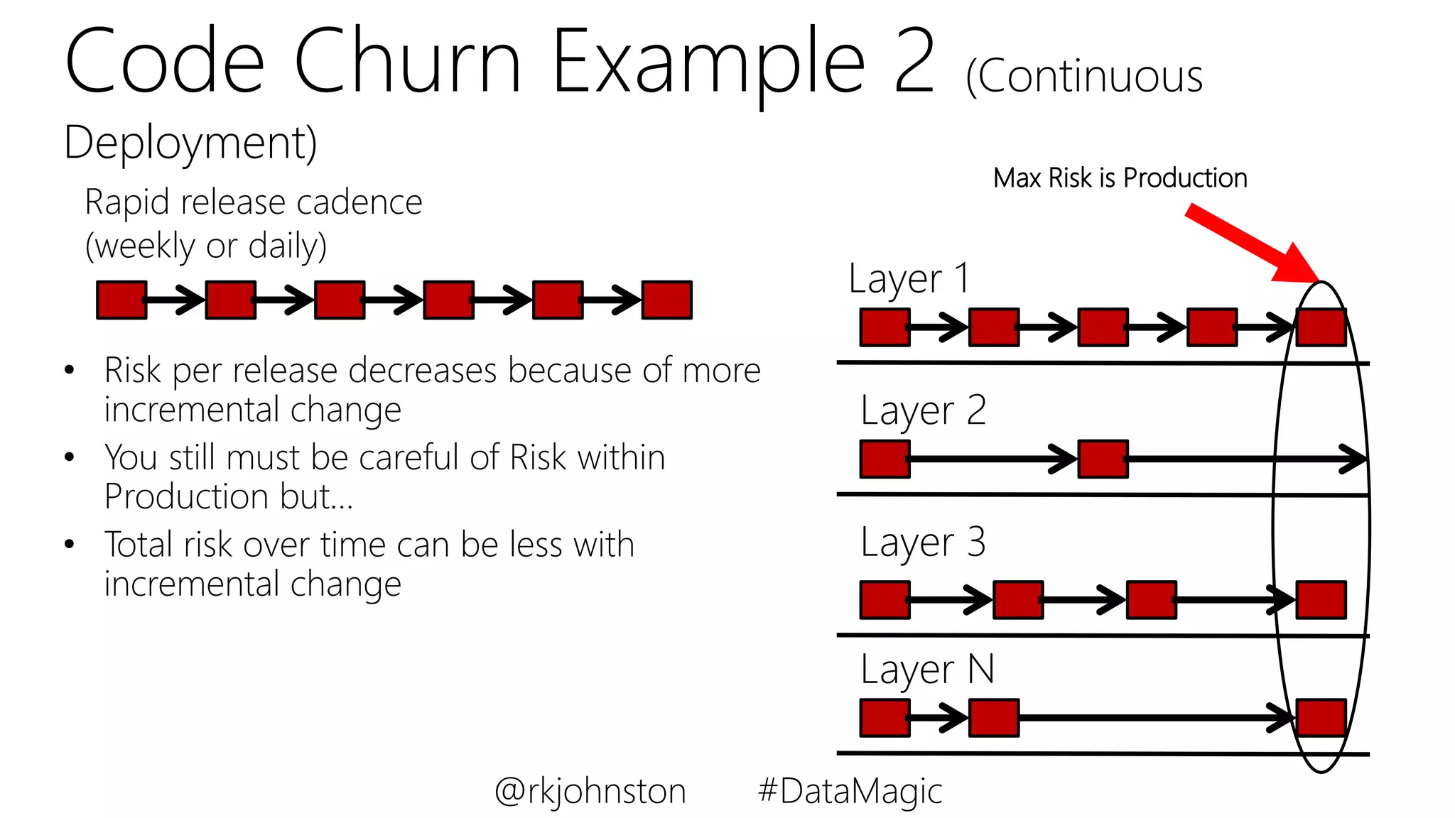 Code Churn Example 2 (Continuous
Deployment)
Layer 1
Layer 2
Layer 3
• Risk per release decreases because of more
incremental change
• You still must be careful of Risk within
Production but…
• Total risk over time can be less with
incremental change
Rapid release cadence
(weekly or daily)
Max Risk is Production
Layer N
@rkjohnston #DataMagic
 