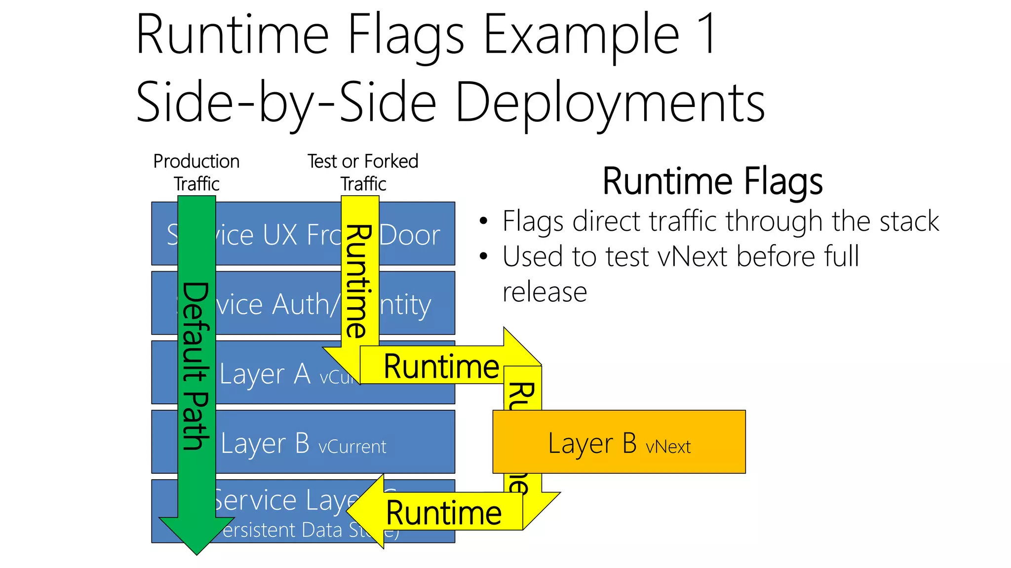 Runtime Flags Example 1
Side-by-Side Deployments
Service UX Front Door
Service Auth/Identity
Runtime Flags
• Flags direct traffic through the stack
• Used to test vNext before full
release
Layer A vCurrent
Layer B vCurrent
Service Layer C
(Persistent Data Store)
DefaultPath
Runtime
Production
Traffic
Test or Forked
Traffic
Runtime
RuntimeRuntime
Layer B vNext
 