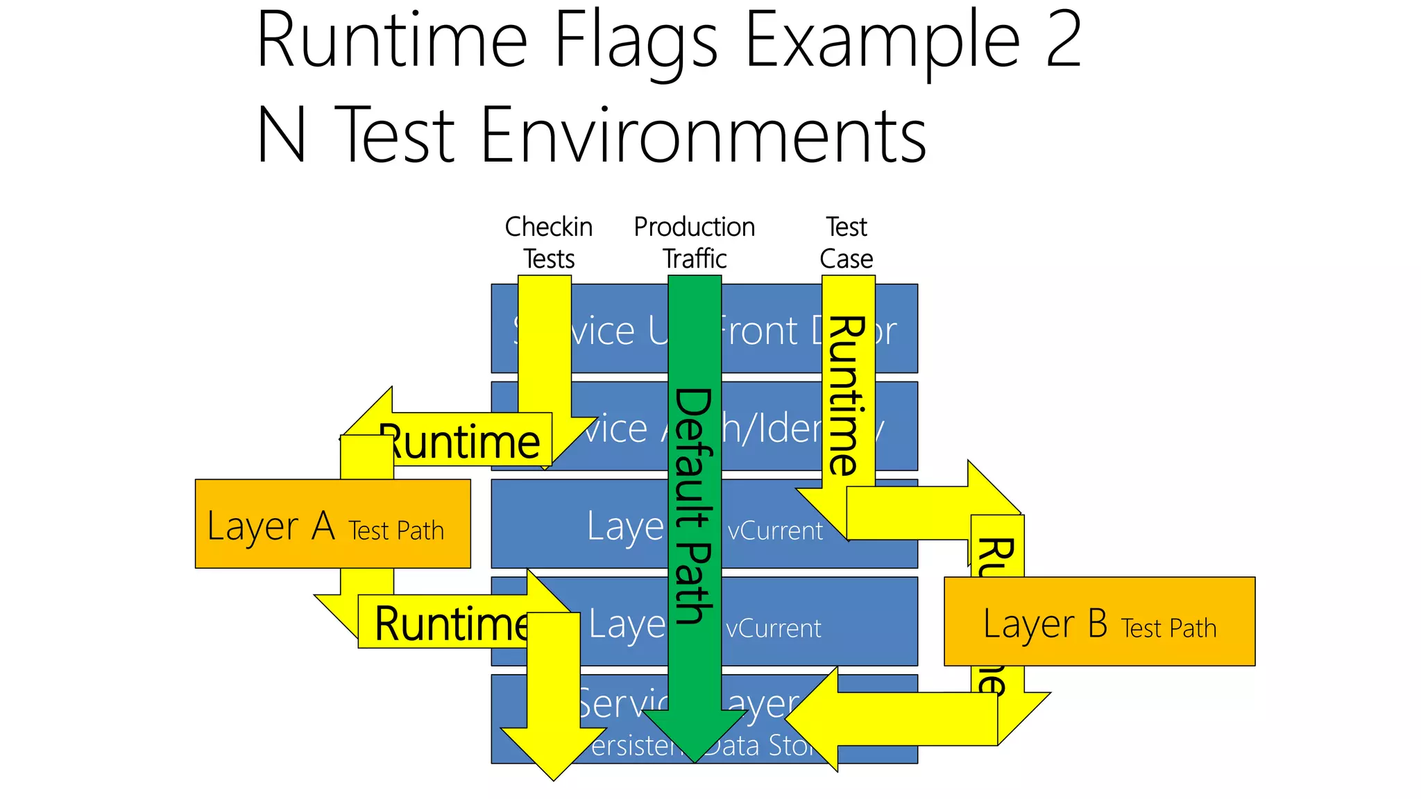 Runtime Flags Example 2
N Test Environments
Service UX Front Door
Service Auth/Identity
Layer A vCurrent
Layer B vCurrent
Service Layer C
(Persistent Data Store)
Production
Traffic
Test
Case
Checkin
Tests
DefaultPath
Runtime
Runtime
Runtime
Runtime
Layer A Test Path
Layer B Test Path
 